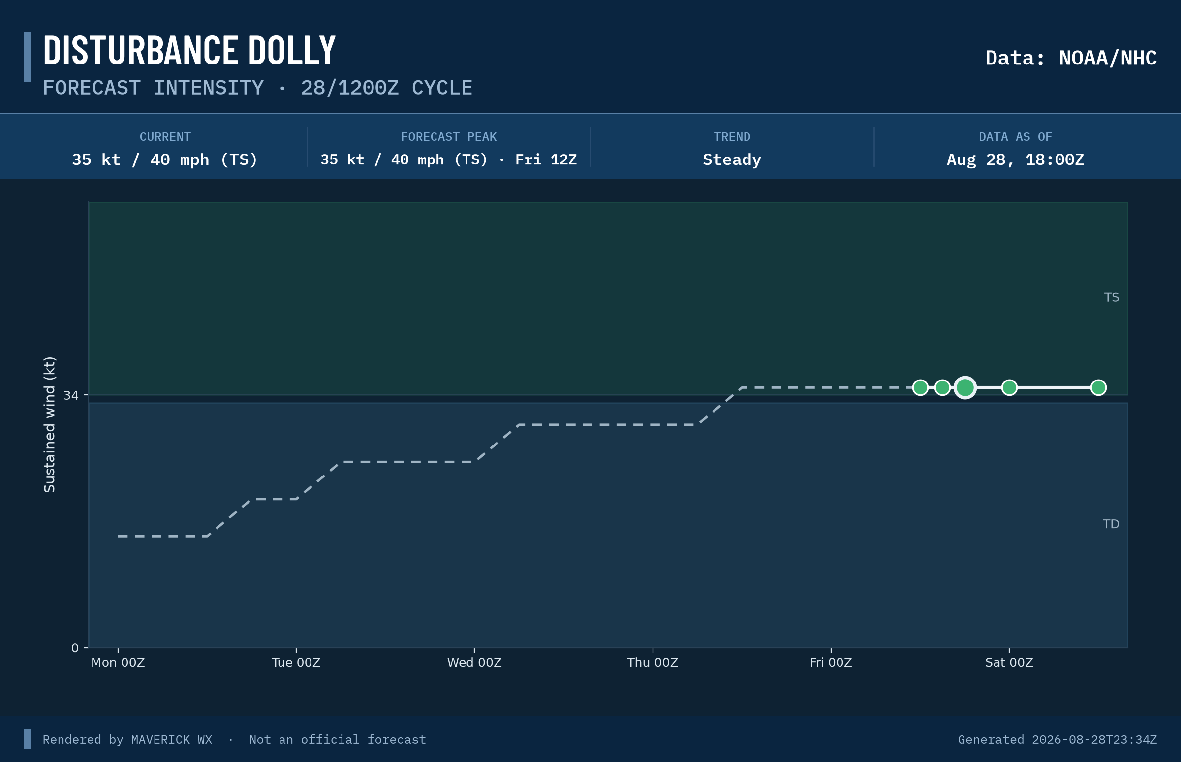 The official intensity forecast for Disturbance Dolly, NHC Best track
