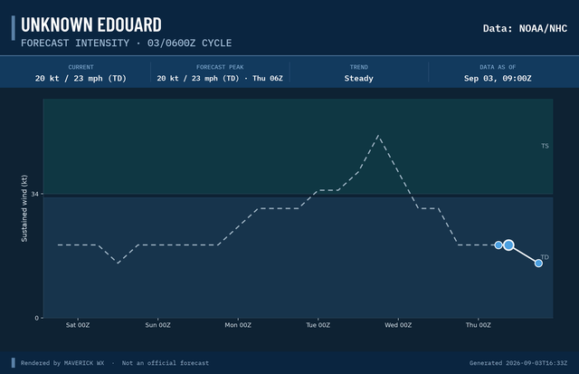 The official intensity forecast for Unknown Edouard, NHC Advisory 12