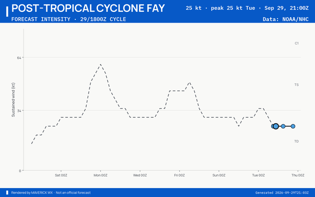 The official intensity forecast for Post-Tropical Cyclone Fay, NHC Advisory 39