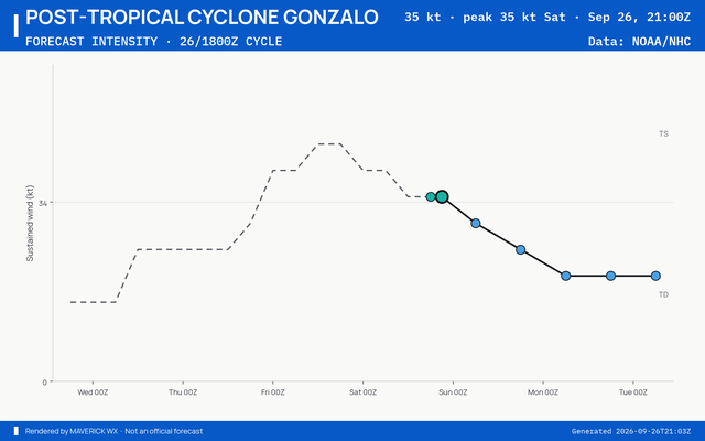 The official intensity forecast for Post-Tropical Cyclone Gonzalo, NHC Advisory 8