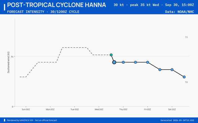The official intensity forecast for Post-Tropical Cyclone Hanna, NHC Advisory 9