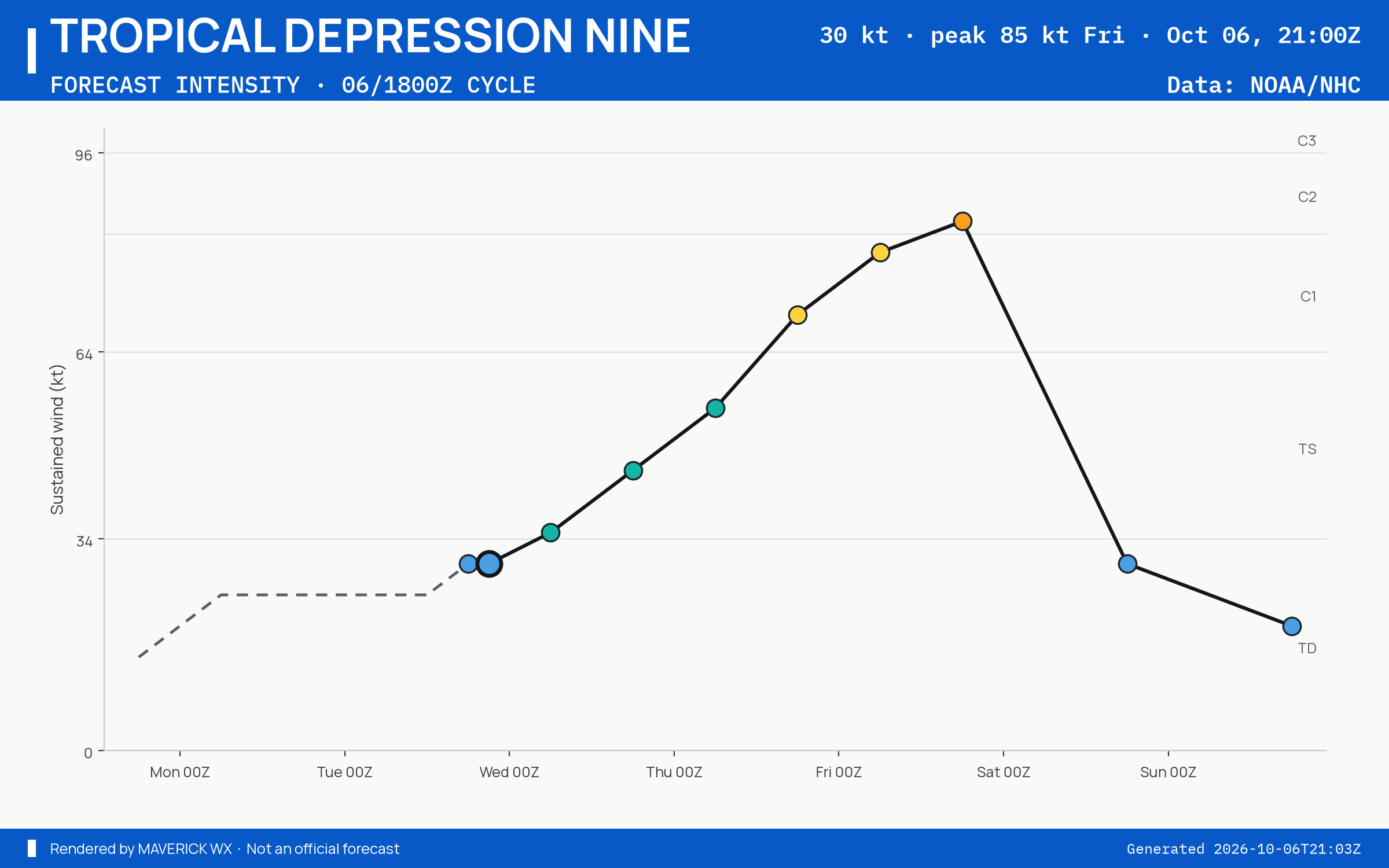The official intensity forecast for Tropical Depression Nine, NHC Advisory 1