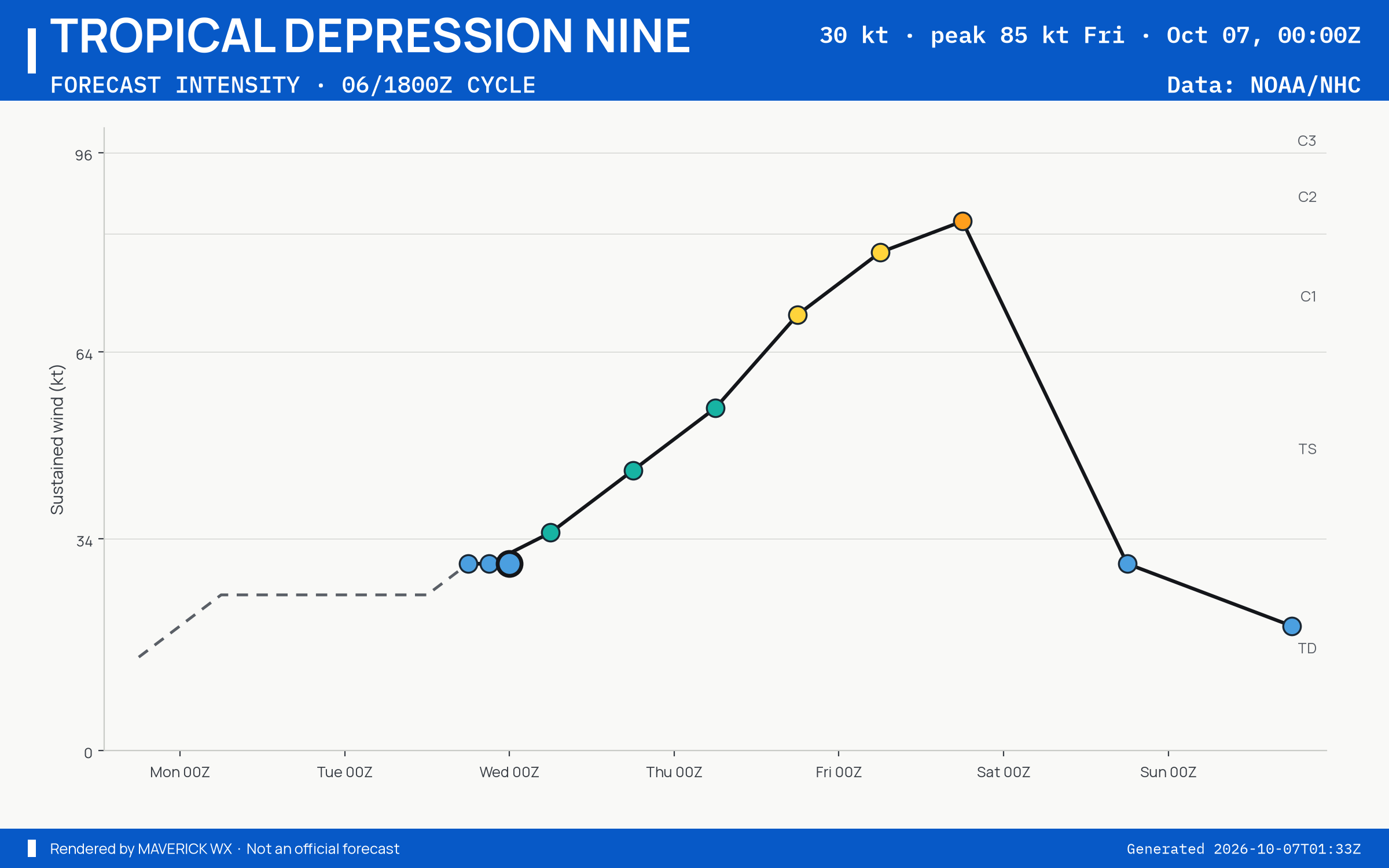 The official intensity forecast for Tropical Depression Nine, NHC Best track