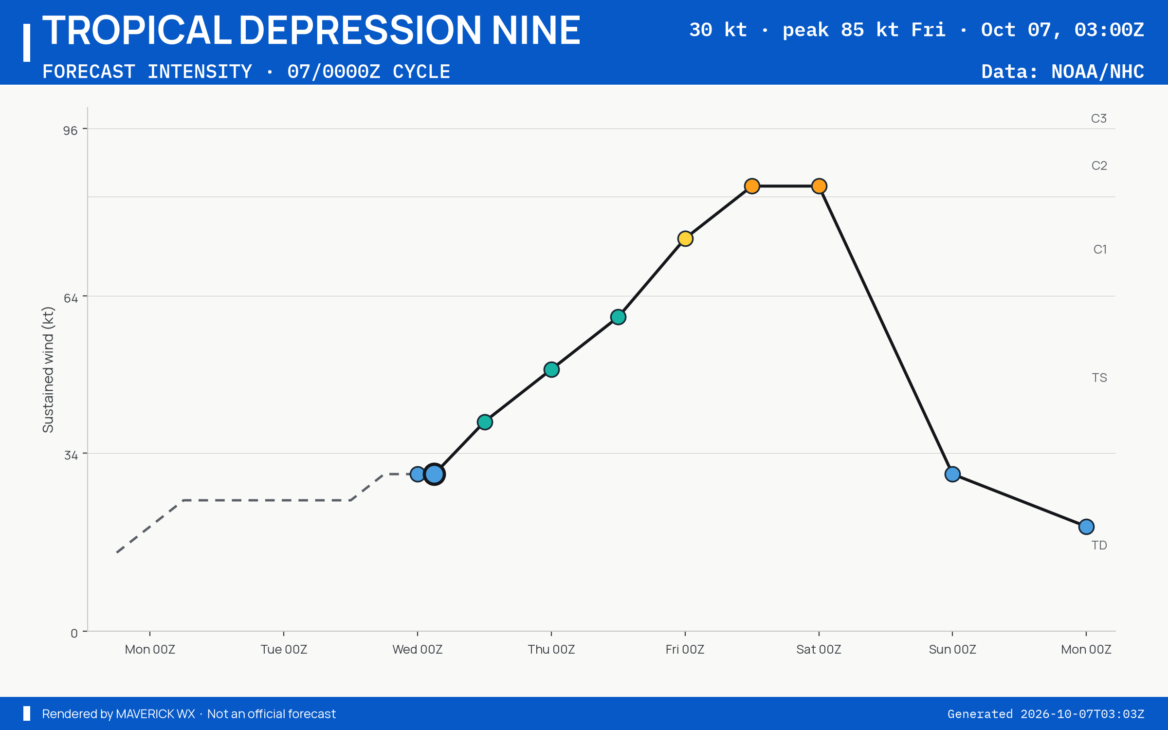The official intensity forecast for Tropical Depression Nine, NHC Advisory 2