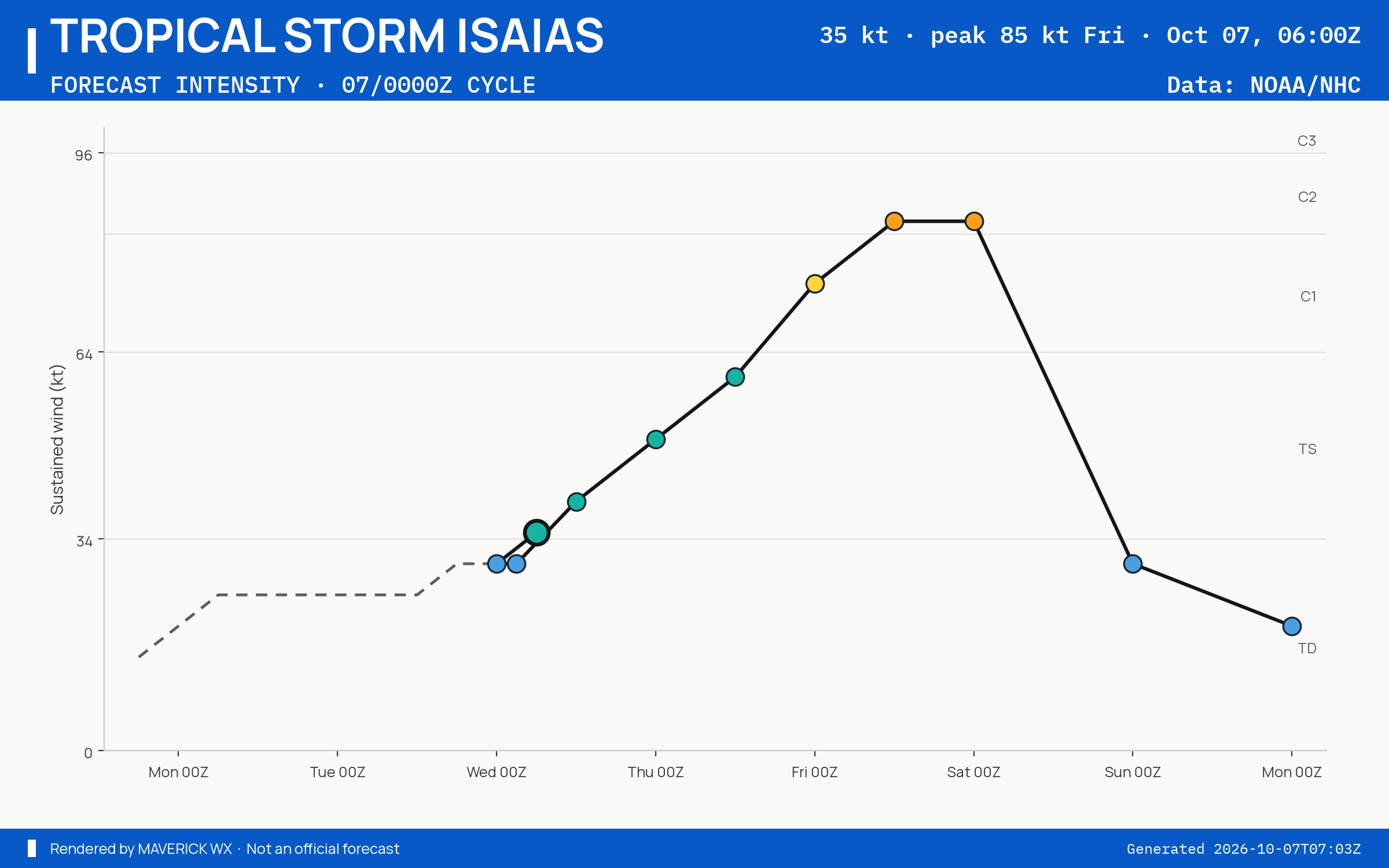 The official intensity forecast for Tropical Storm Isaias, NHC Best track
