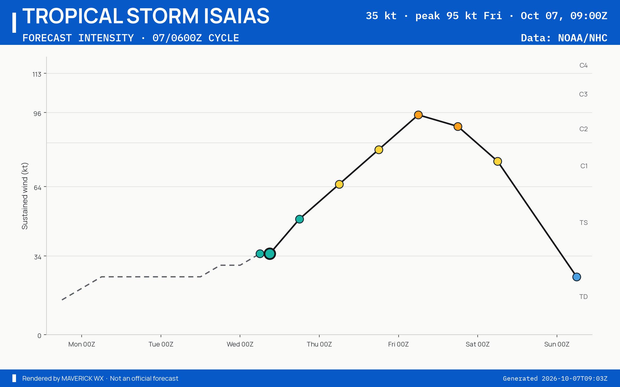 The official intensity forecast for Tropical Storm Isaias, NHC Advisory 3