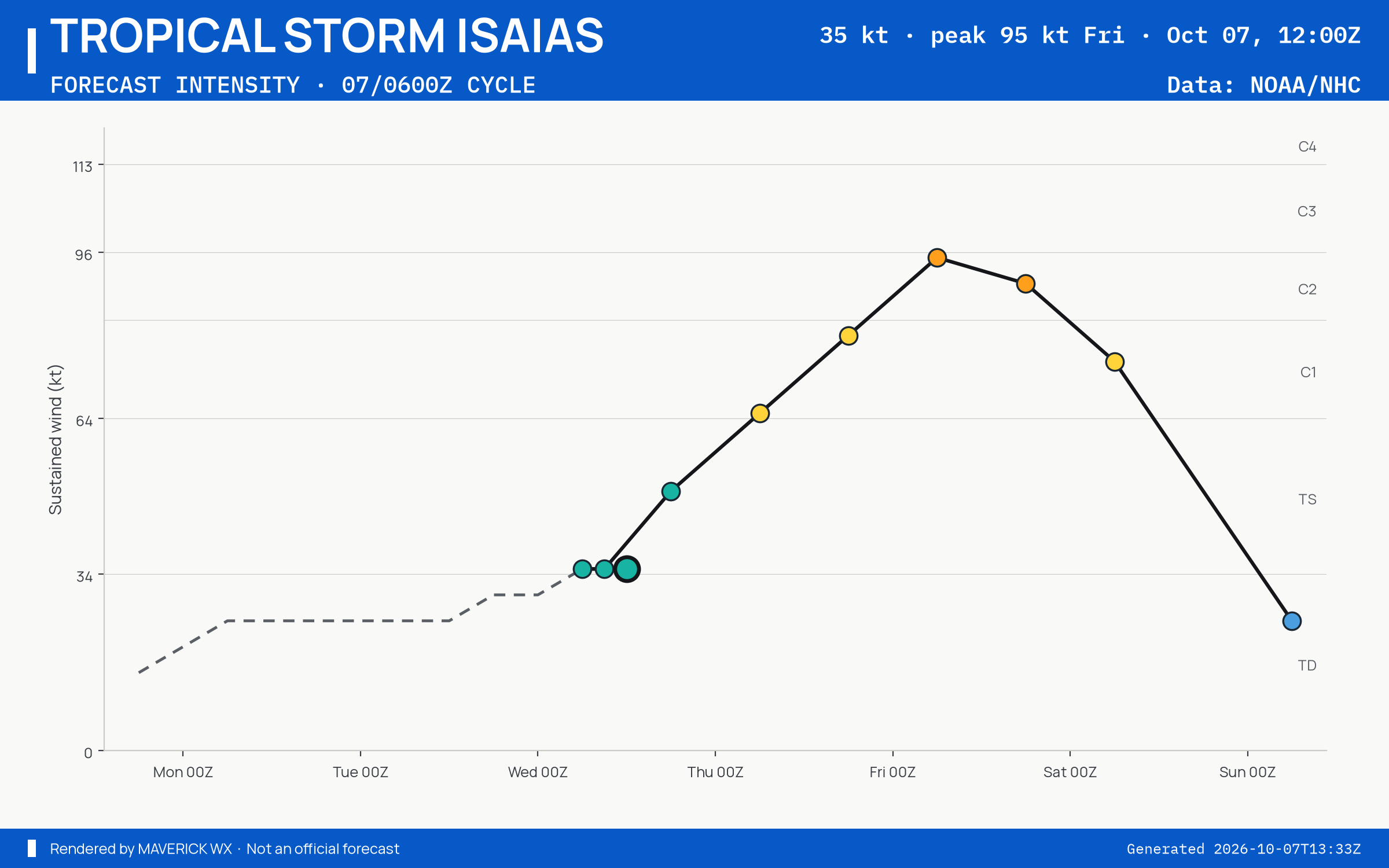 The official intensity forecast for Tropical Storm Isaias, NHC Best track