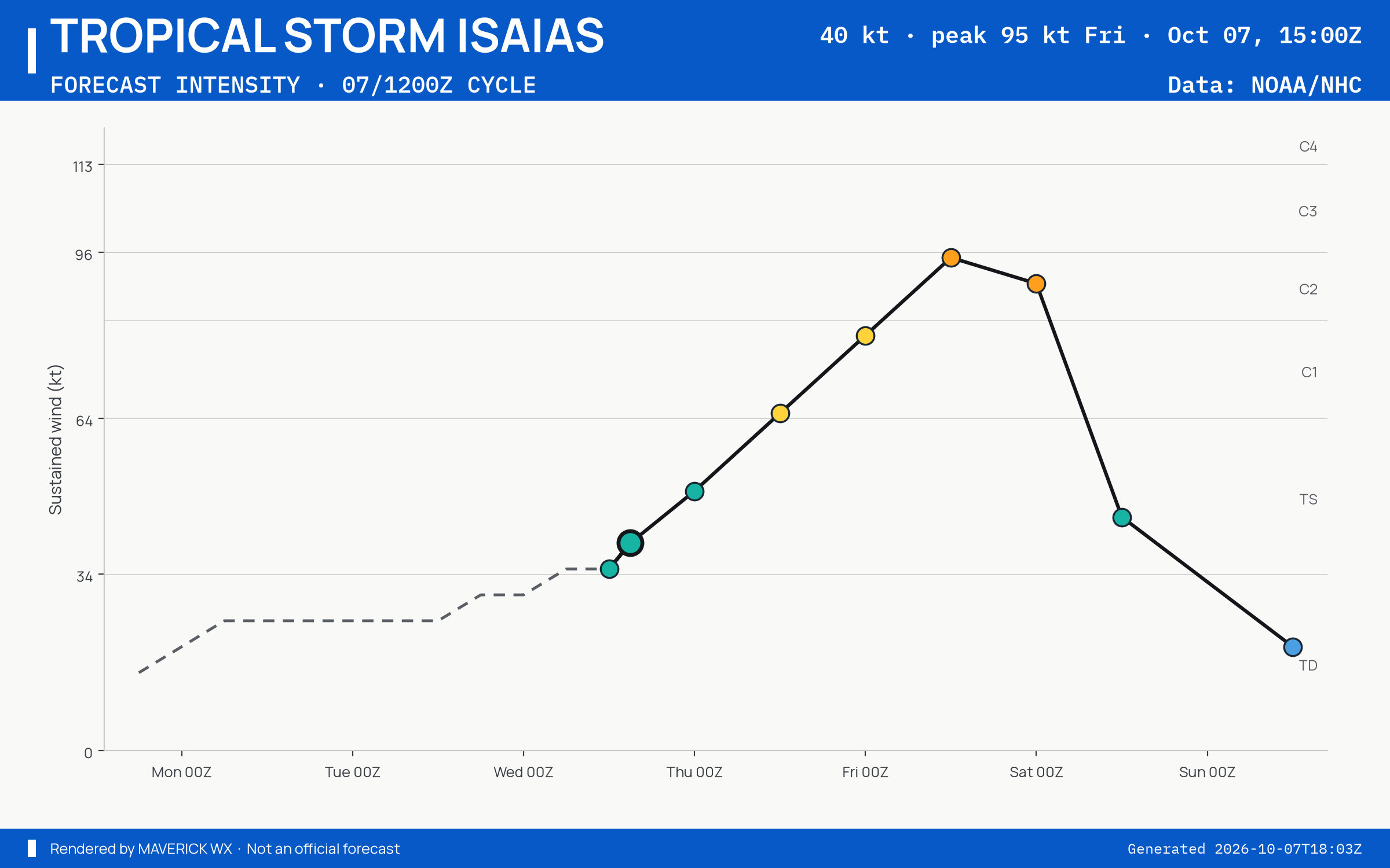 The official intensity forecast for Tropical Storm Isaias, NHC Advisory 4