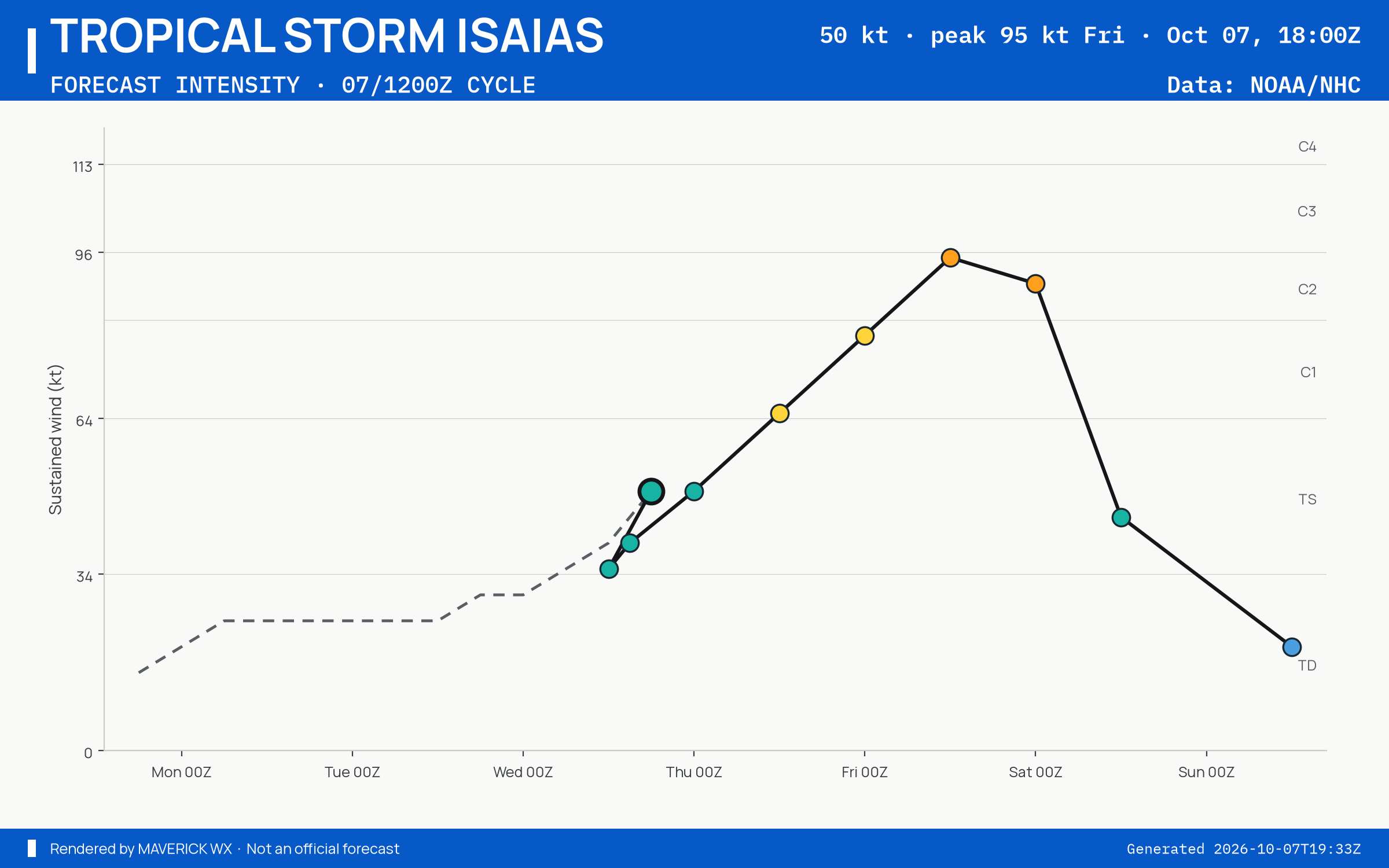 The official intensity forecast for Tropical Storm Isaias, NHC Best track