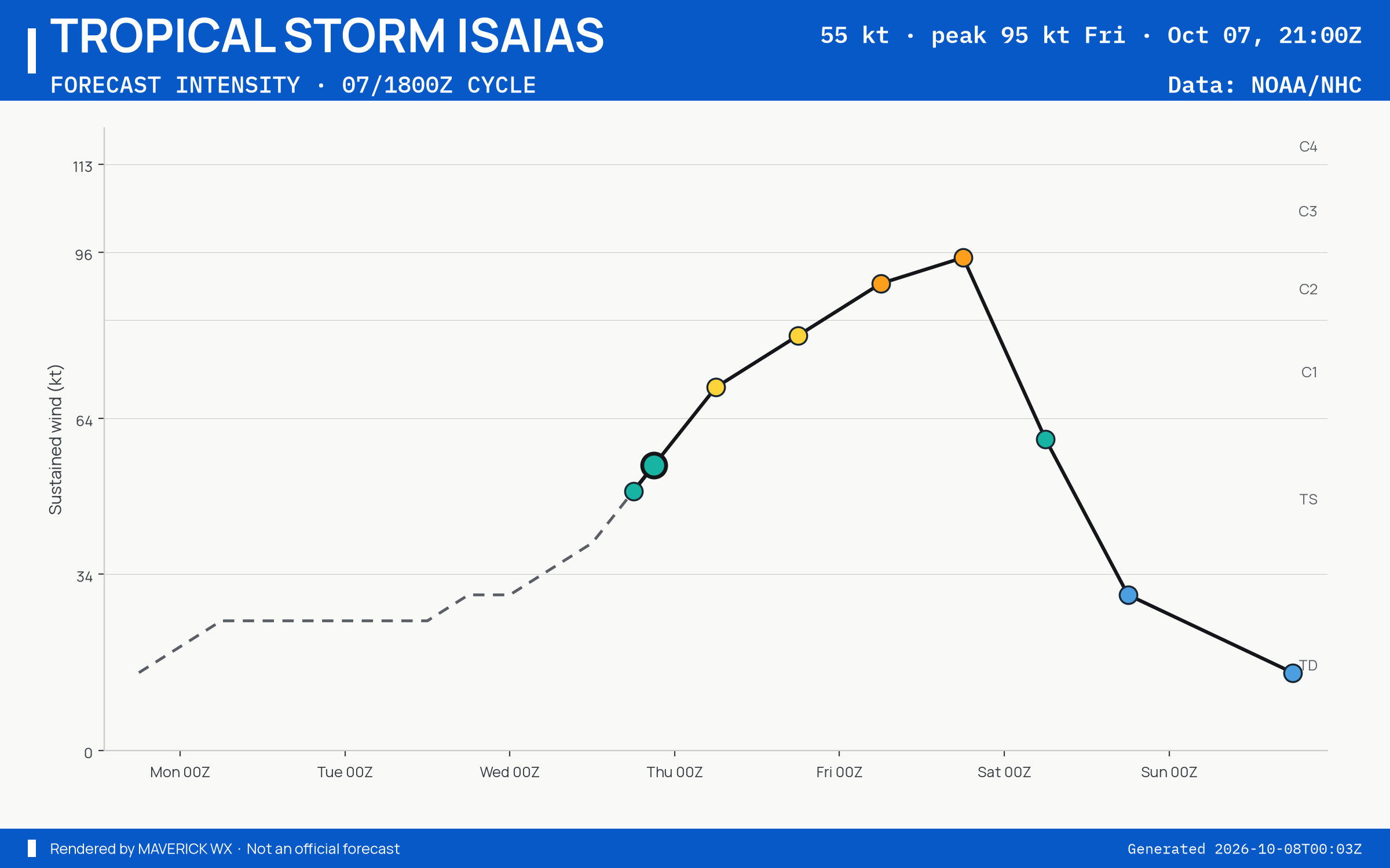 The official intensity forecast for Tropical Storm Isaias, NHC Advisory 5