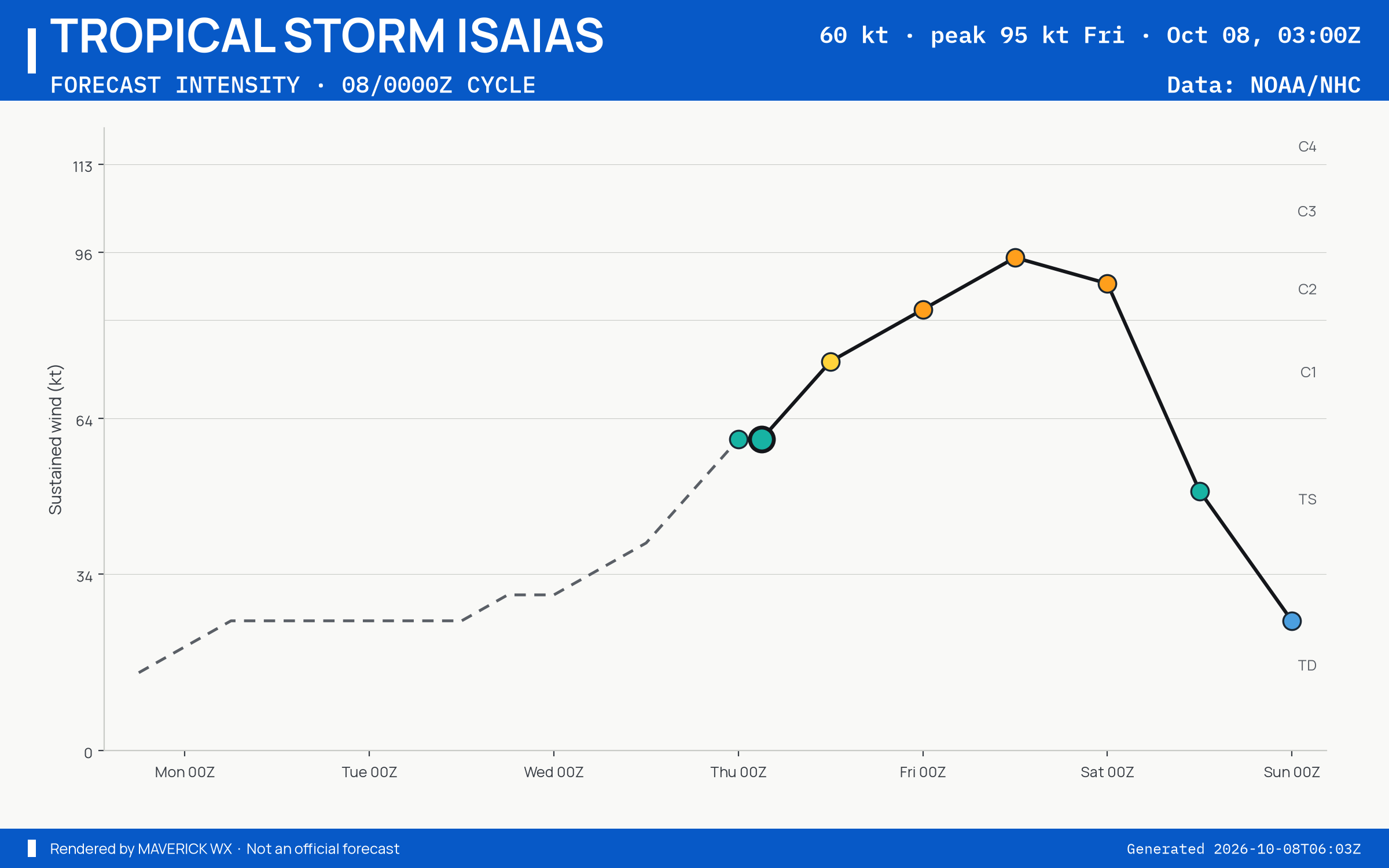 The official intensity forecast for Tropical Storm Isaias, NHC Advisory 6