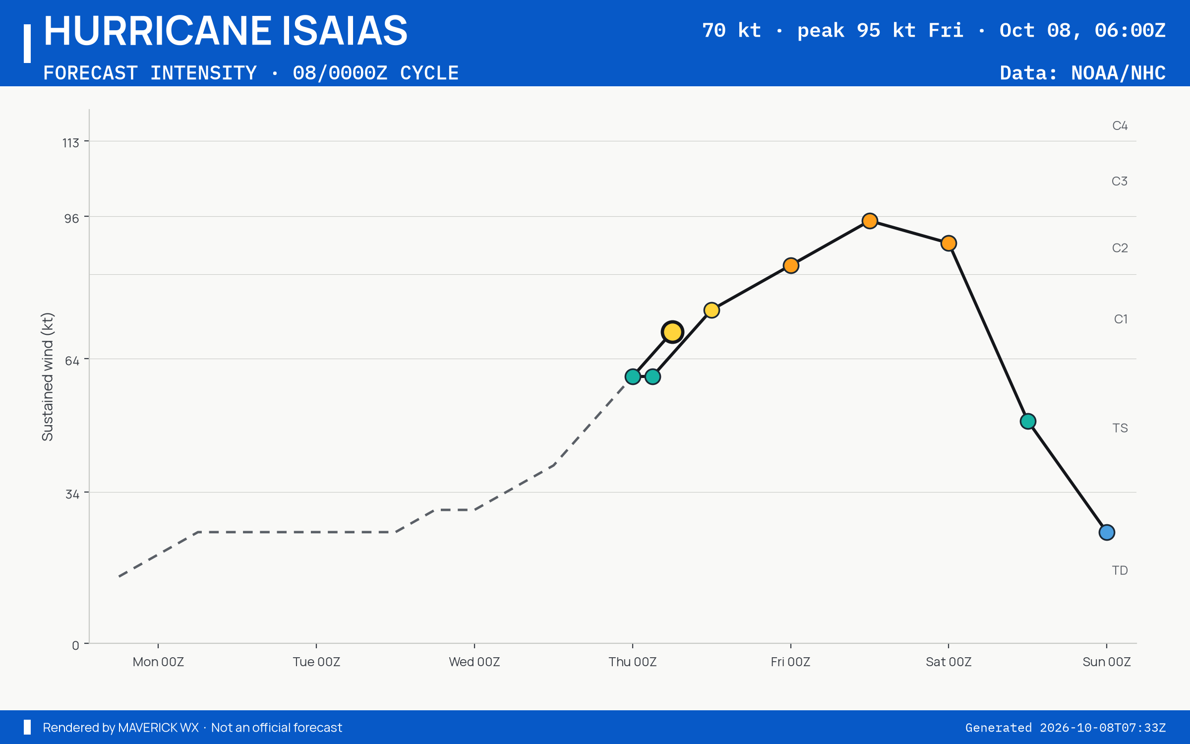 The official intensity forecast for Category 1 Hurricane Isaias, NHC Best track
