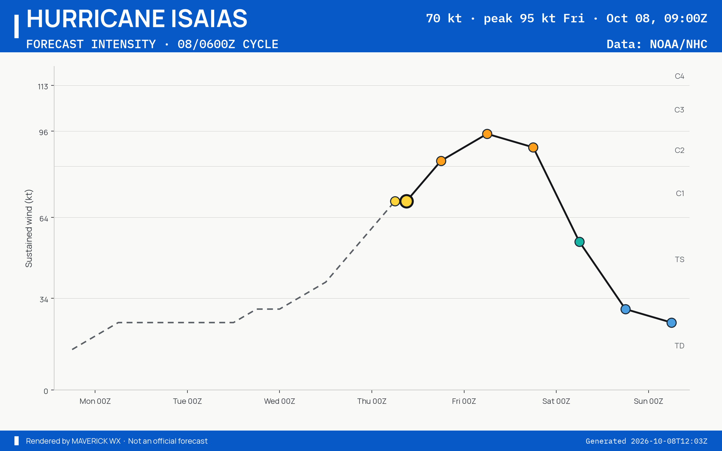 The official intensity forecast for Category 1 Hurricane Isaias, NHC Advisory 7
