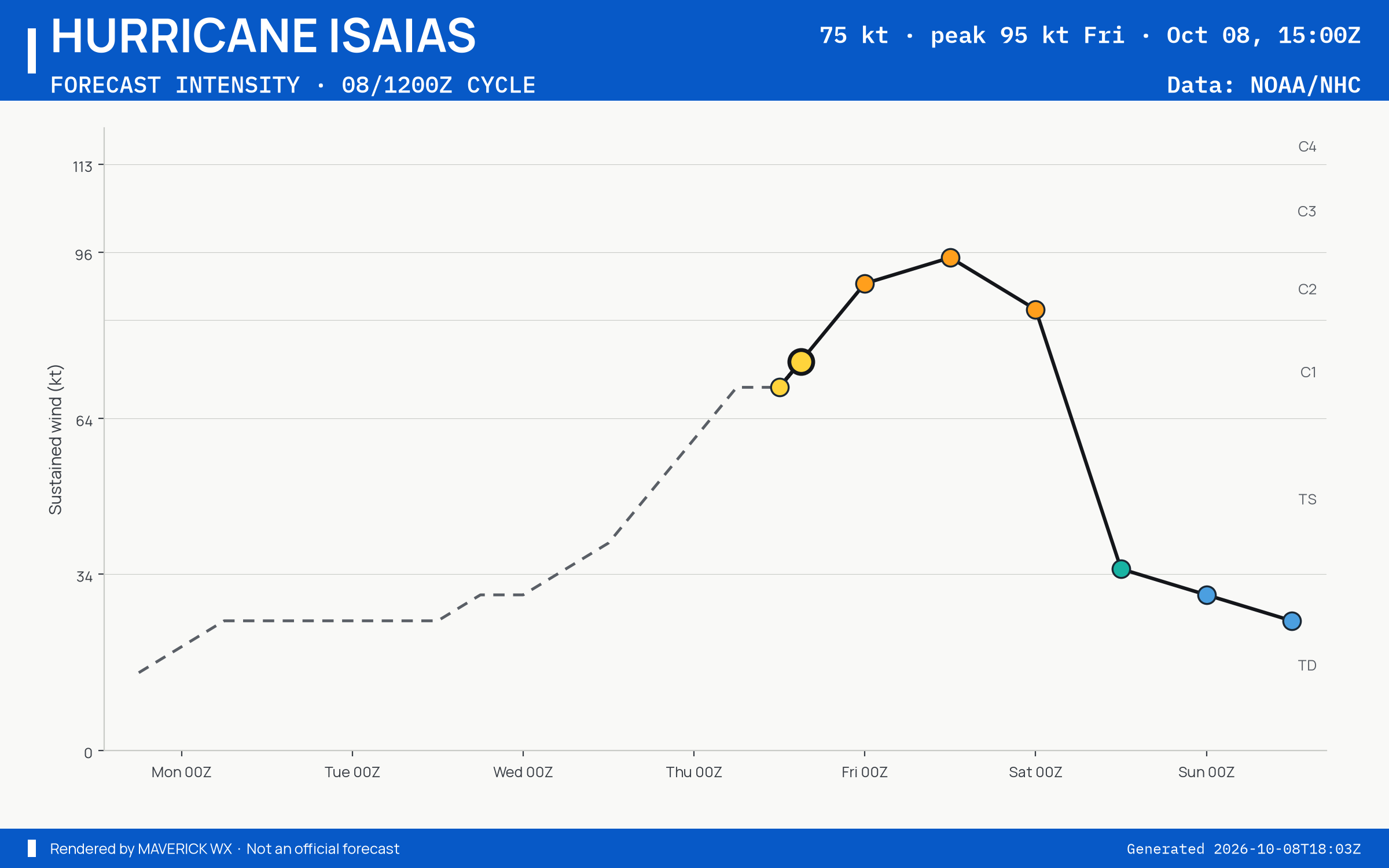 The official intensity forecast for Category 1 Hurricane Isaias, NHC Advisory 8