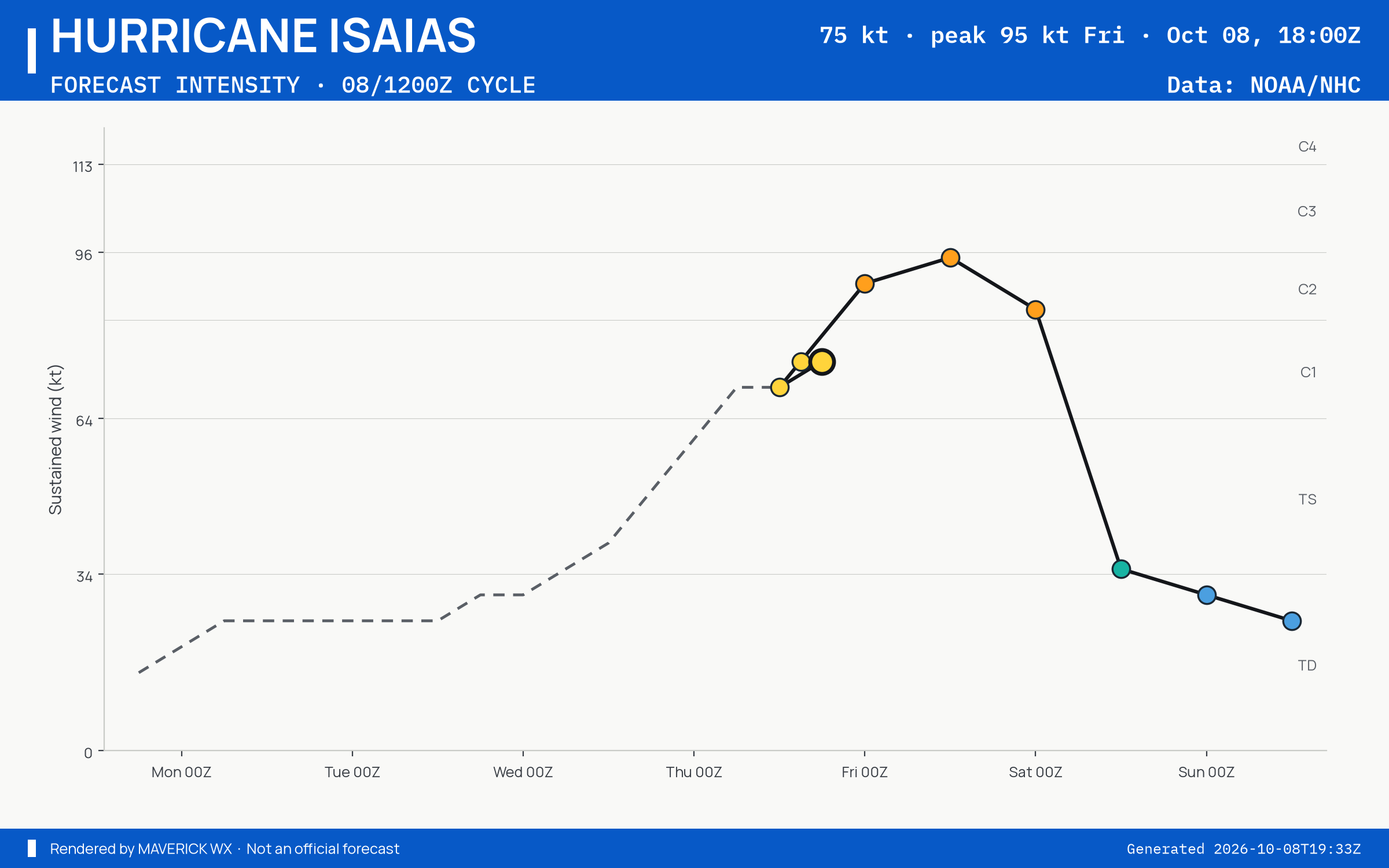 The official intensity forecast for Category 1 Hurricane Isaias, NHC Best track