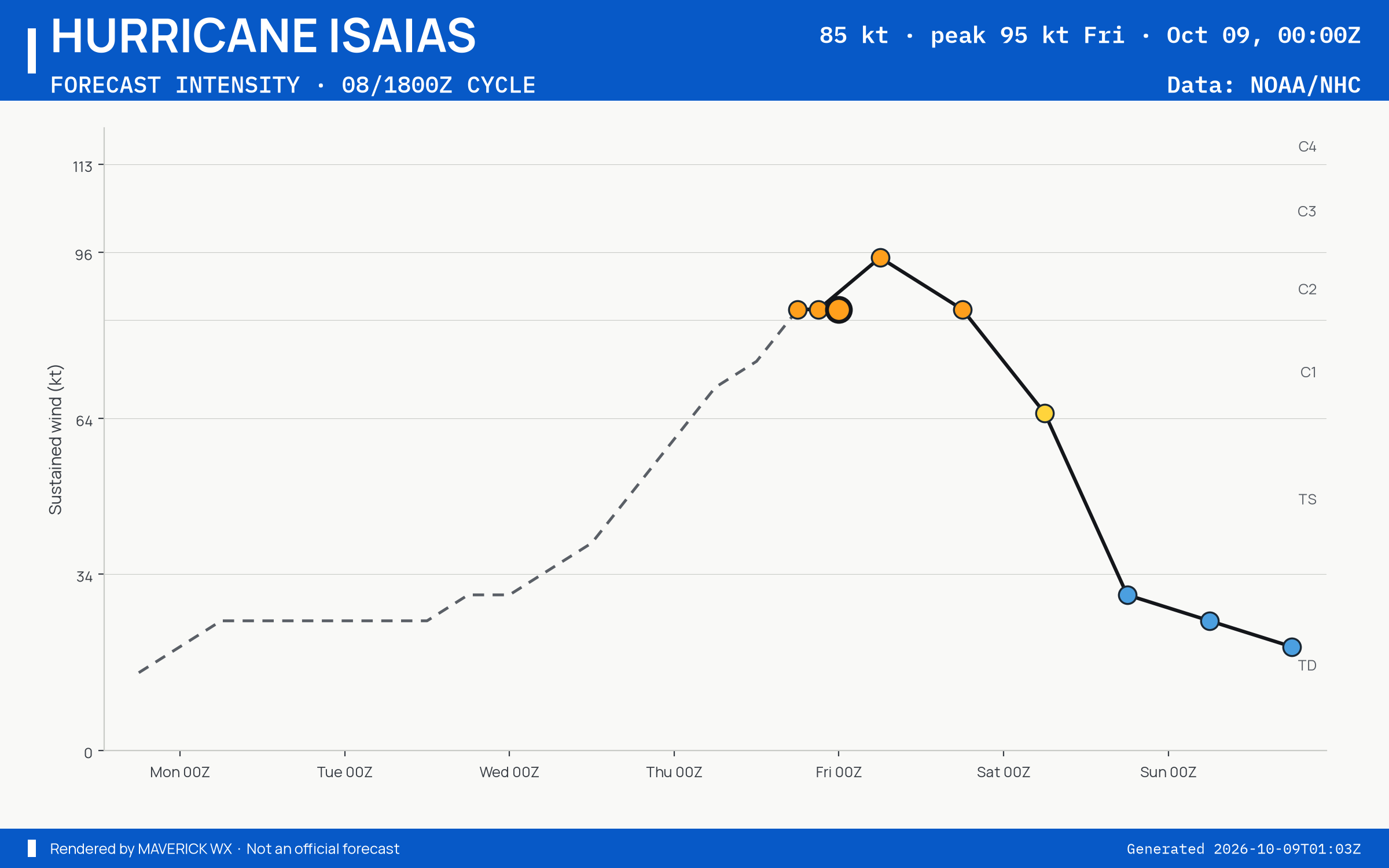 The official intensity forecast for Category 2 Hurricane Isaias, NHC Best track