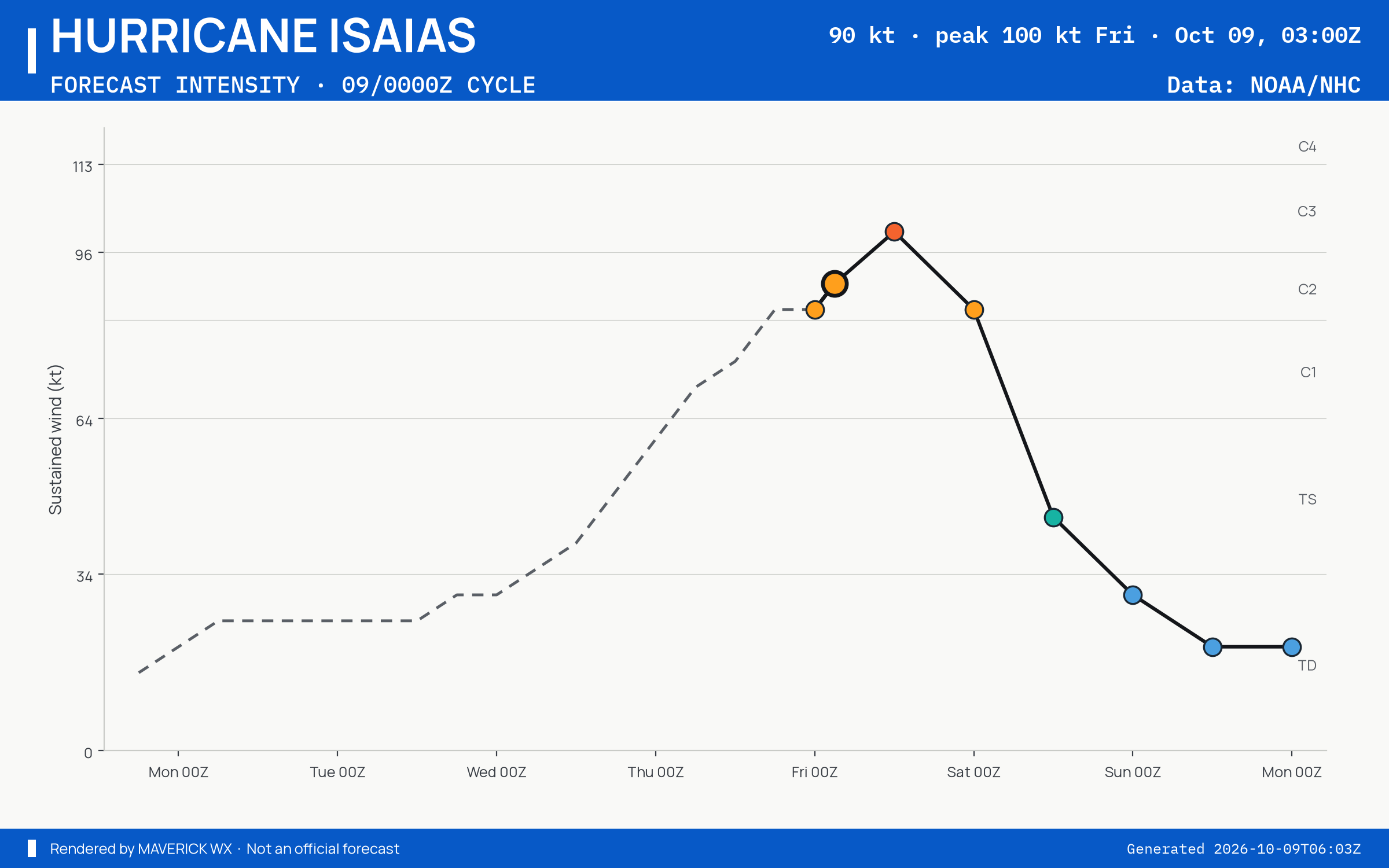 The official intensity forecast for Category 2 Hurricane Isaias, NHC Advisory 10