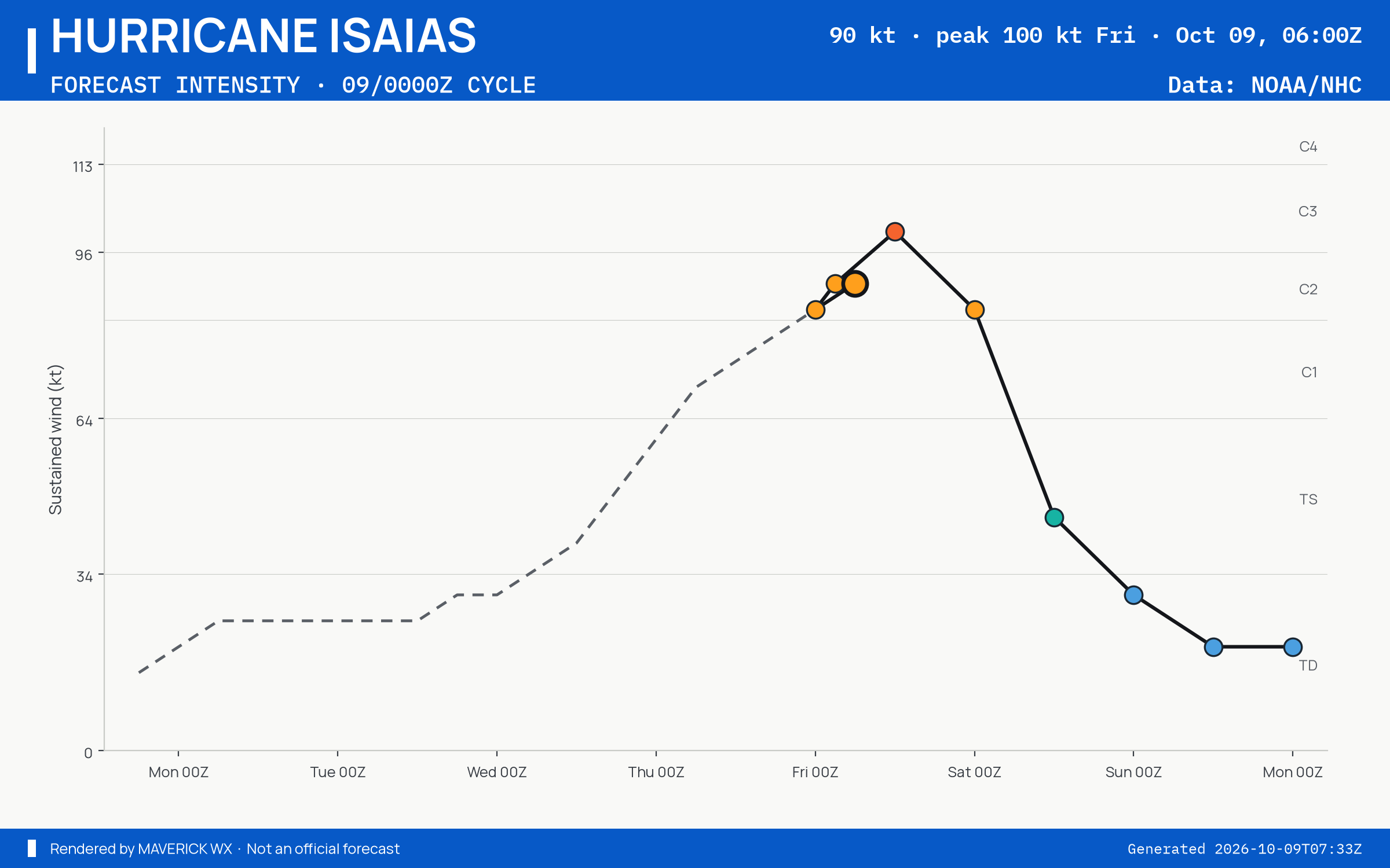 The official intensity forecast for Category 2 Hurricane Isaias, NHC Best track