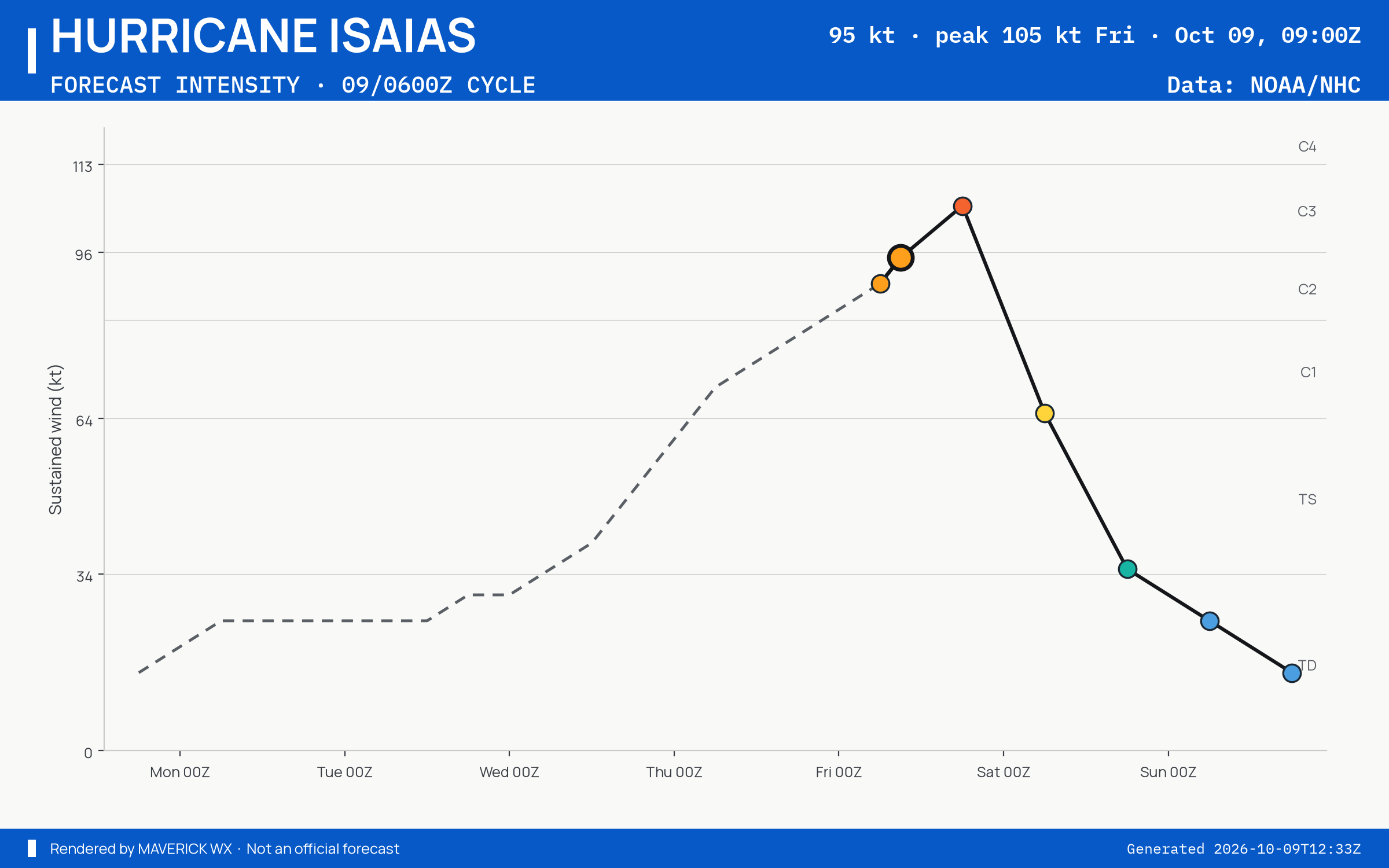 The official intensity forecast for Category 2 Hurricane Isaias, NHC Advisory 11