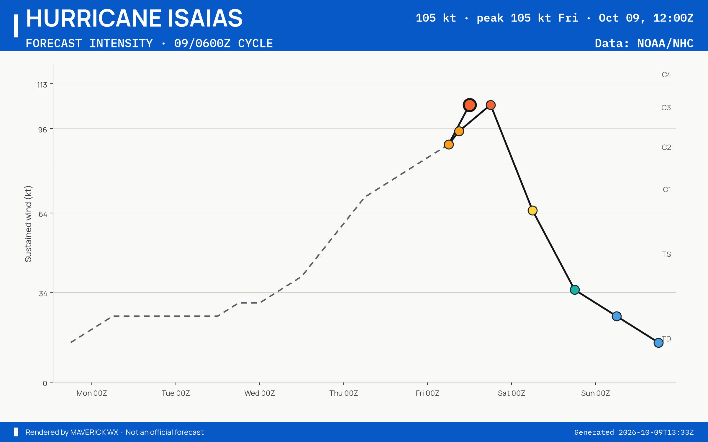 The official intensity forecast for Category 3 Hurricane Isaias, NHC Best track