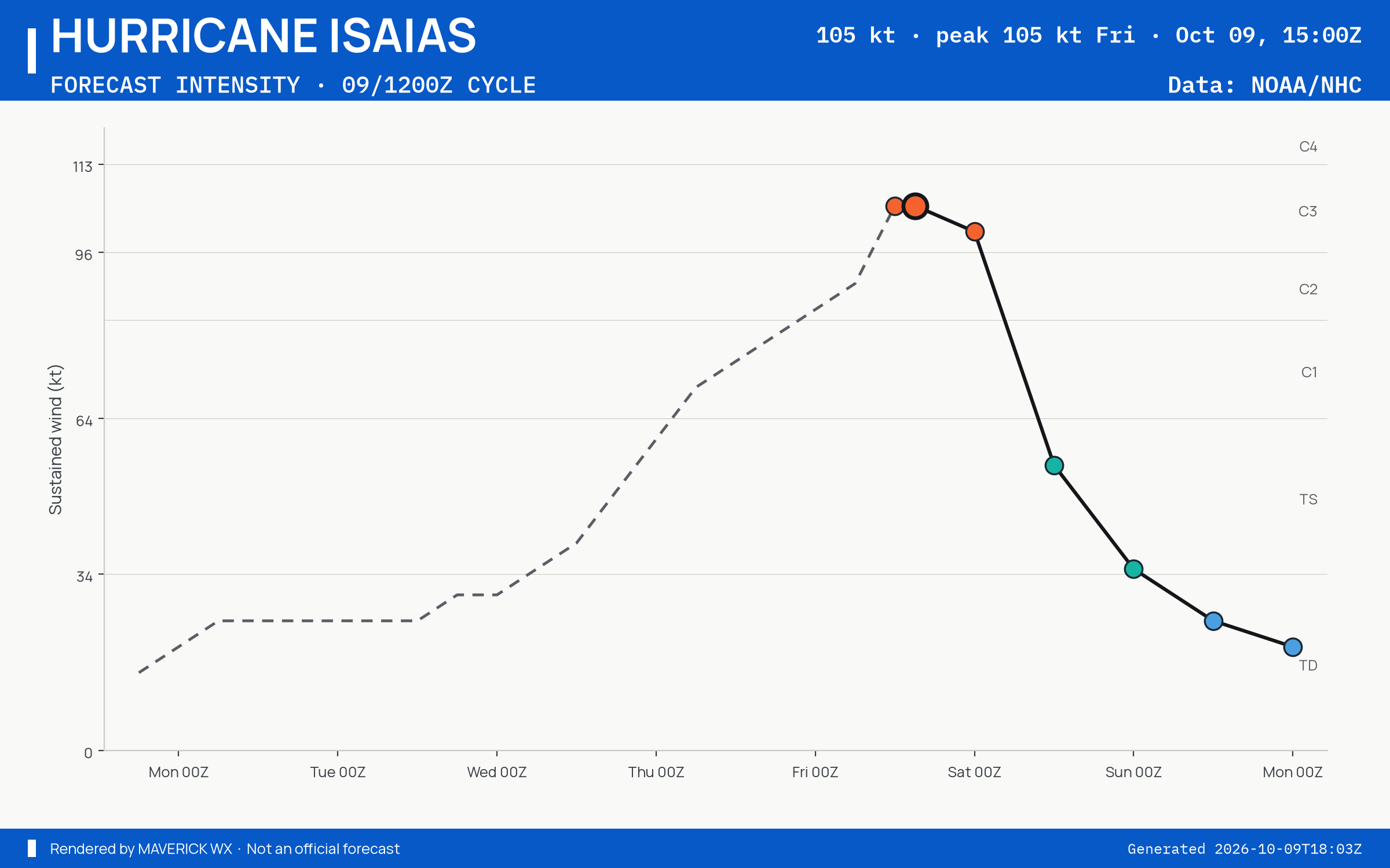 The official intensity forecast for Category 3 Hurricane Isaias, NHC Advisory 12