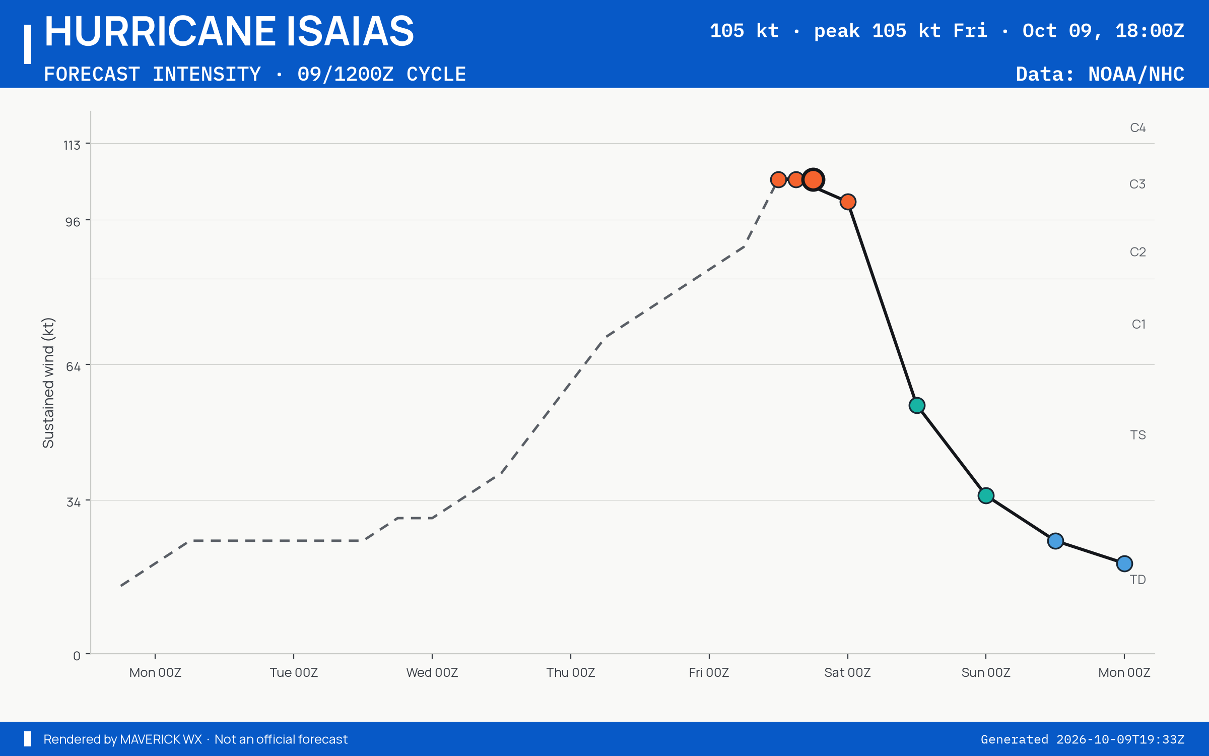 The official intensity forecast for Category 3 Hurricane Isaias, NHC Best track