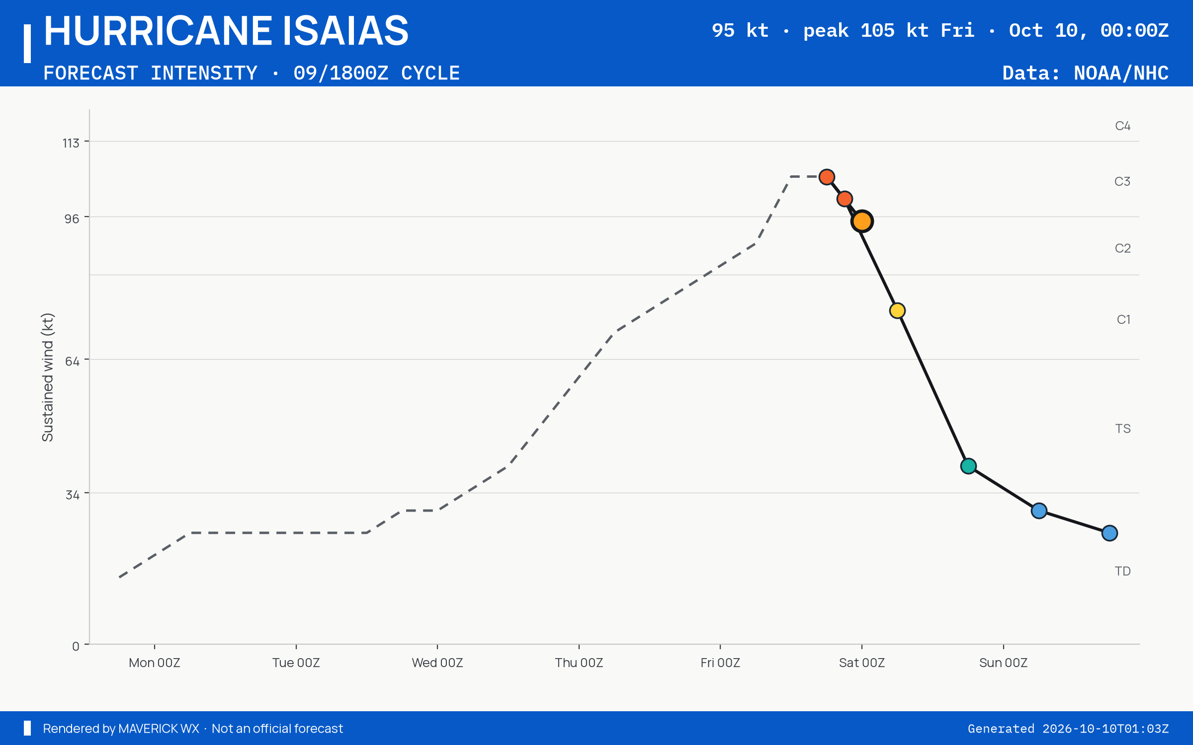 The official intensity forecast for Category 2 Hurricane Isaias, NHC Best track