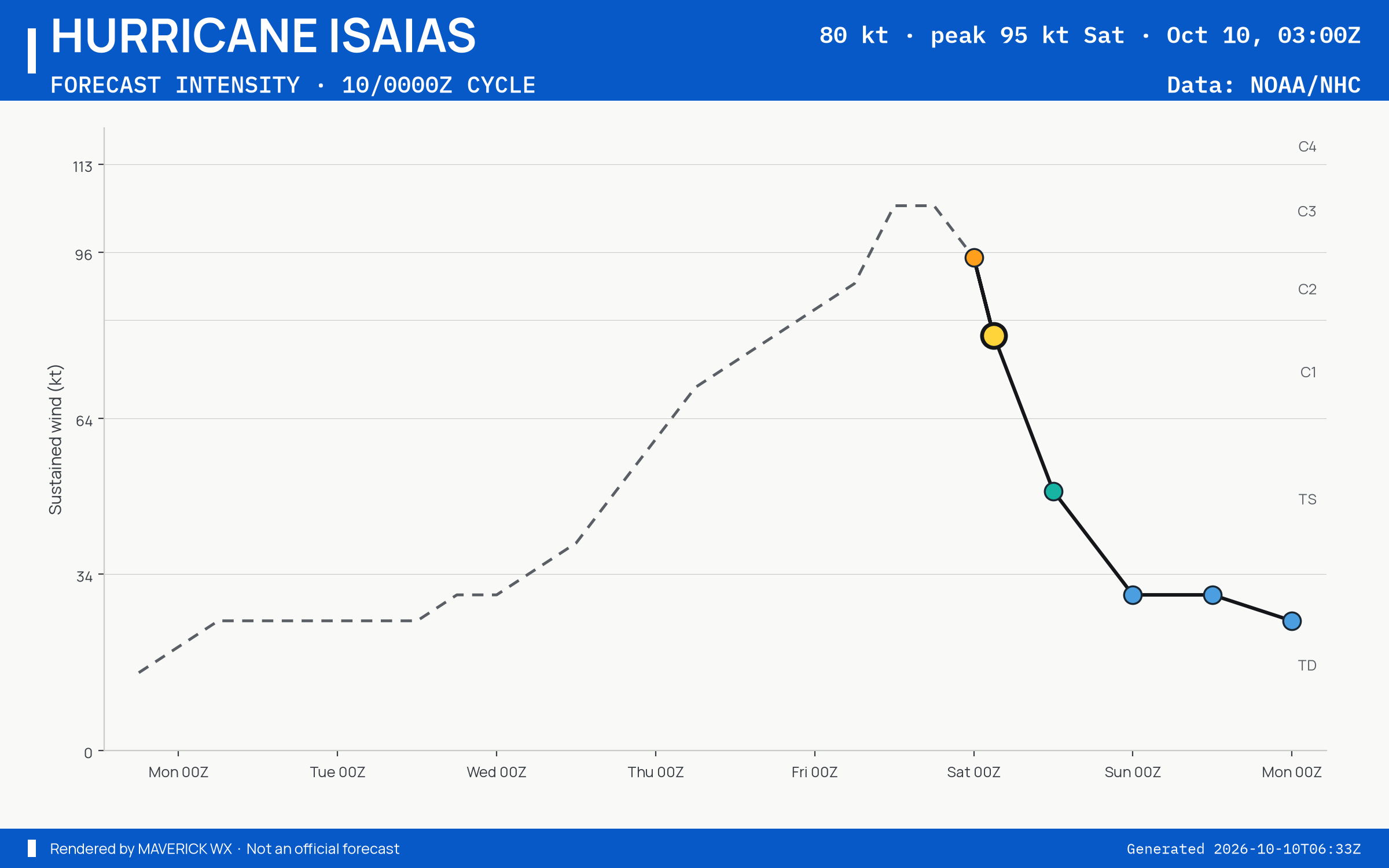 The official intensity forecast for Category 1 Hurricane Isaias, NHC Advisory 14