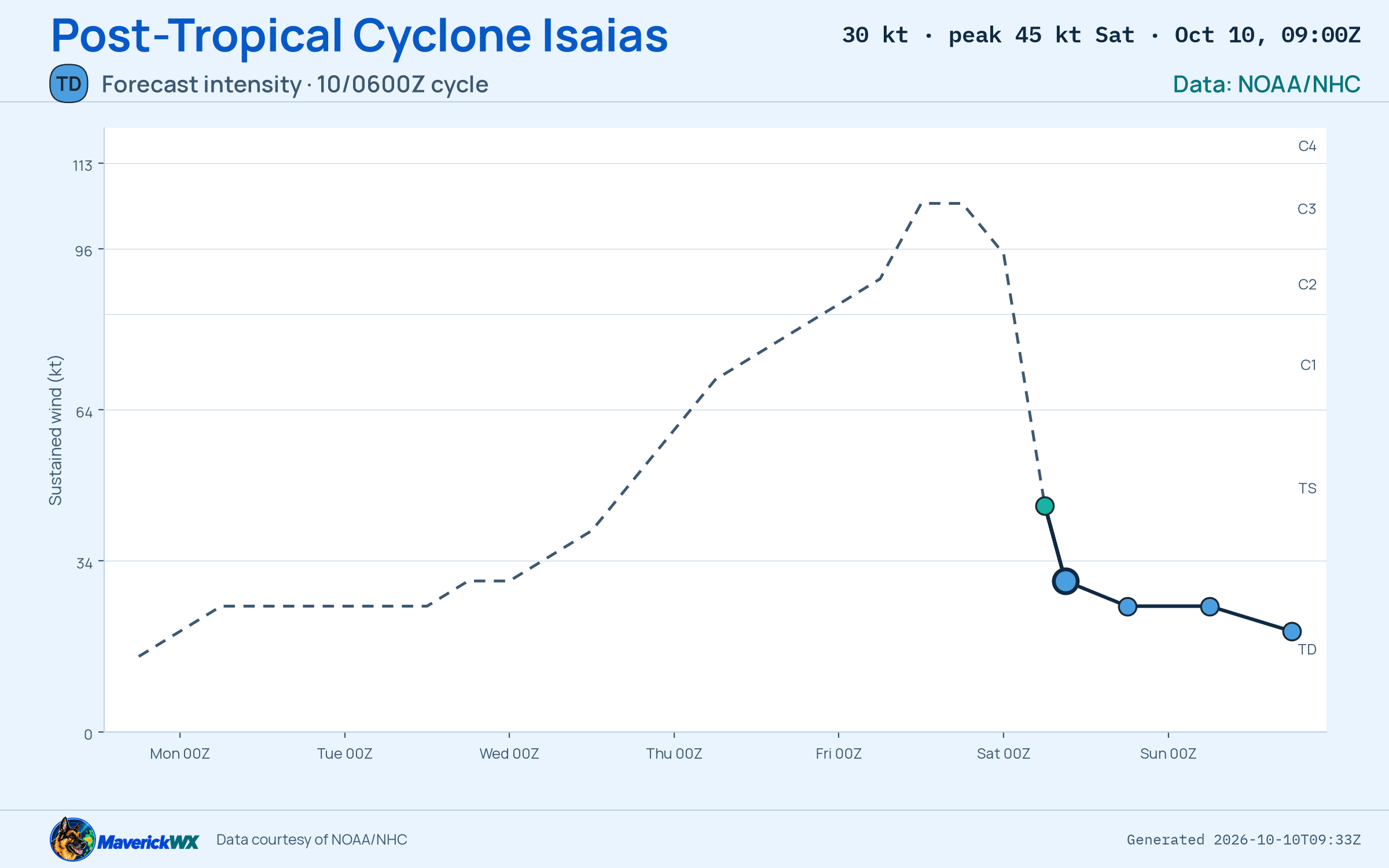 The official intensity forecast for Post-Tropical Cyclone Isaias, NHC Advisory 15