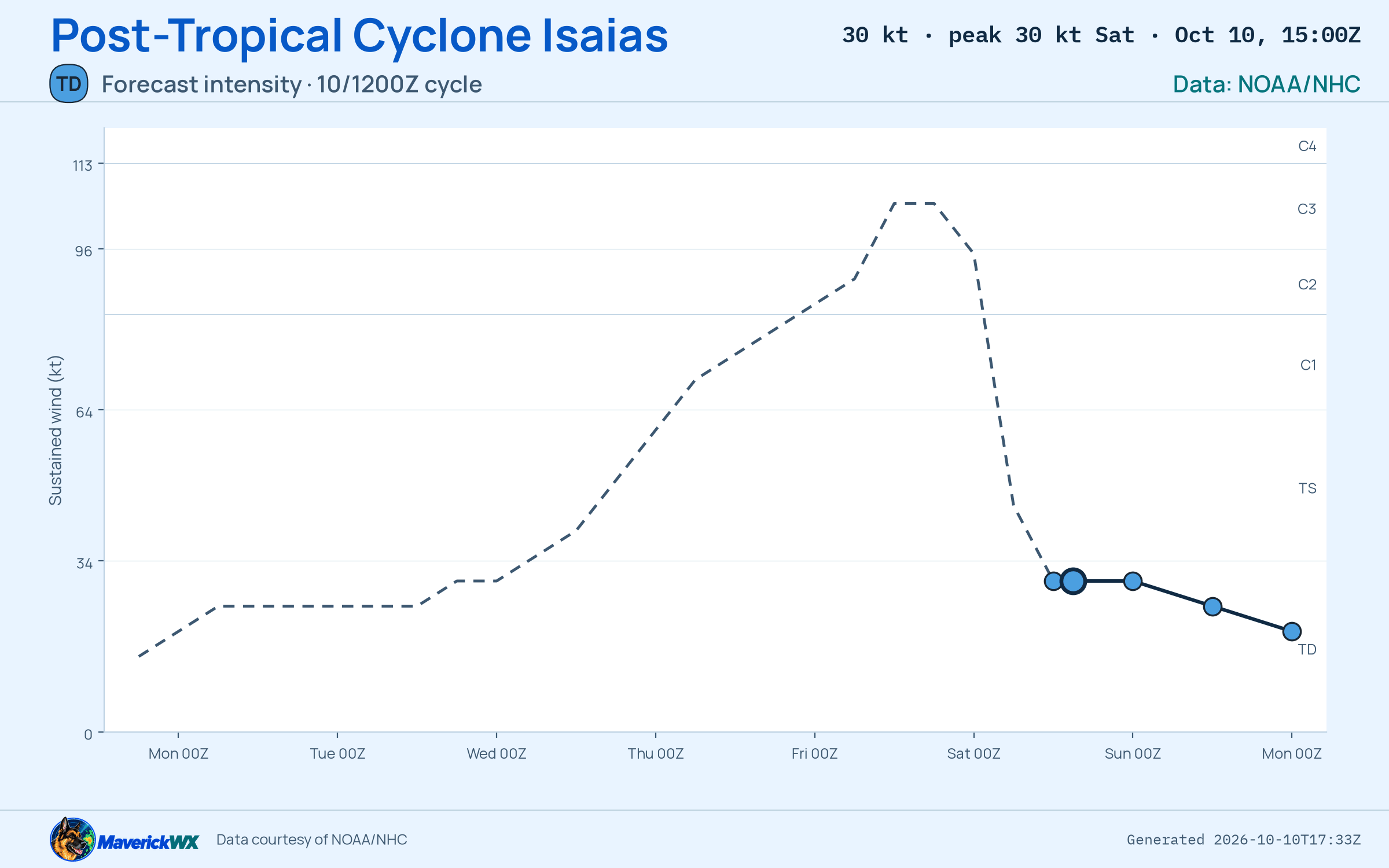 The official intensity forecast for Post-Tropical Cyclone Isaias, NHC Advisory 16