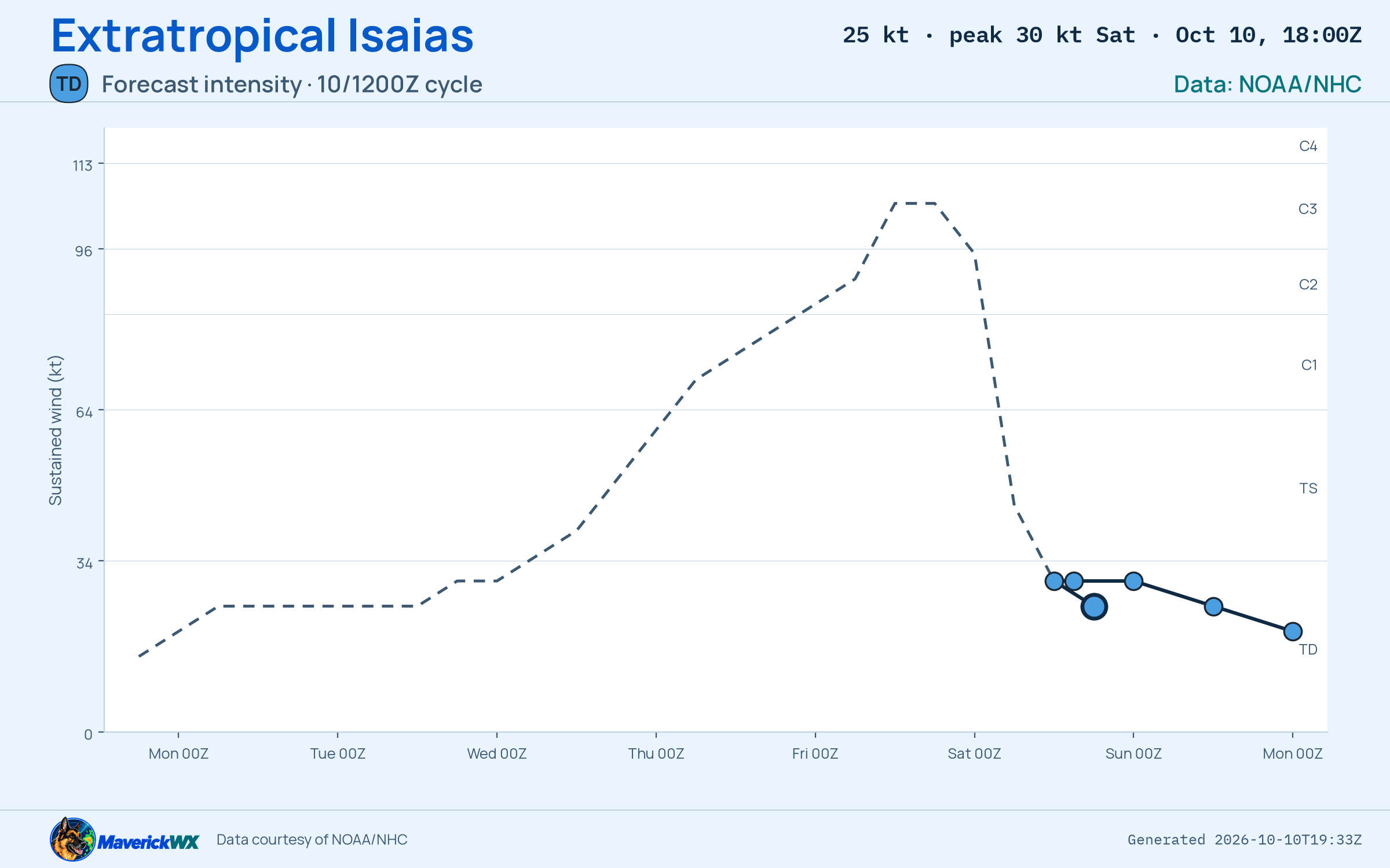 The official intensity forecast for Extratropical Isaias, NHC Best track