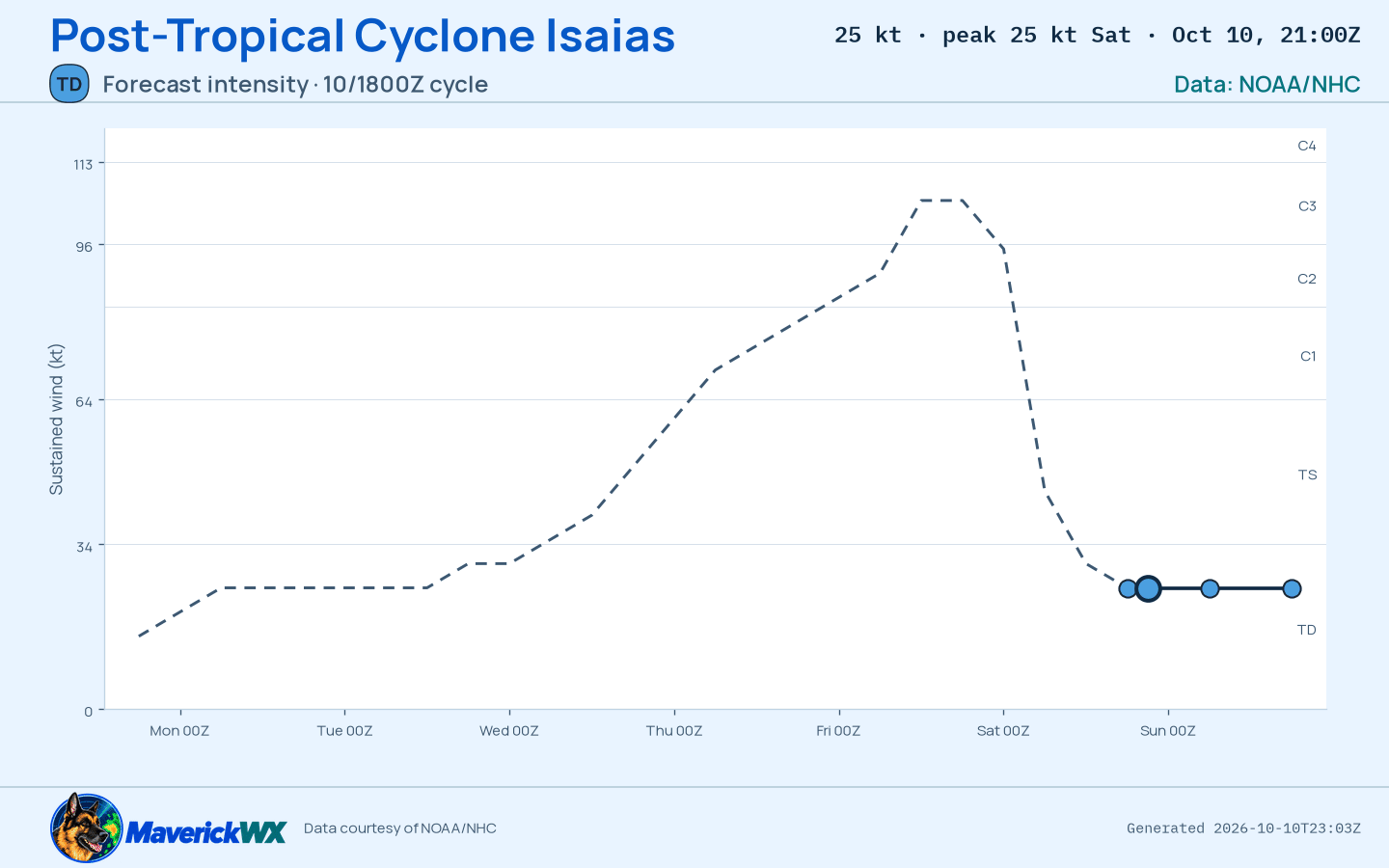 The official intensity forecast for Post-Tropical Cyclone Isaias, NHC Advisory 17