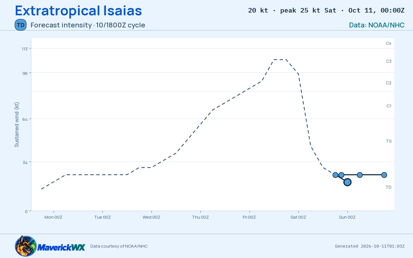The official intensity forecast for Extratropical Isaias, NHC Best track