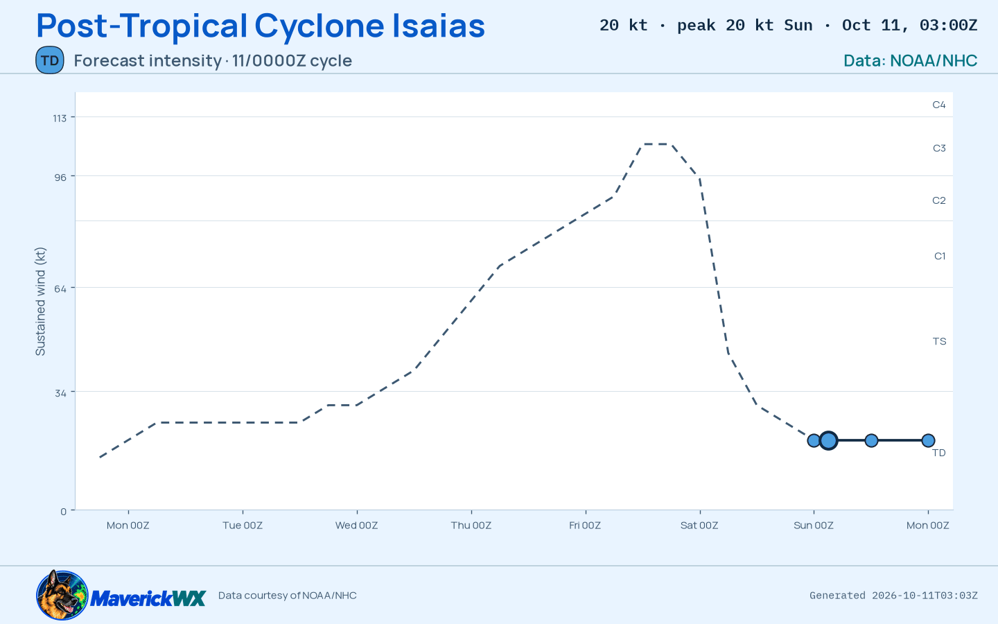 The official intensity forecast for Post-Tropical Cyclone Isaias, NHC Advisory 18