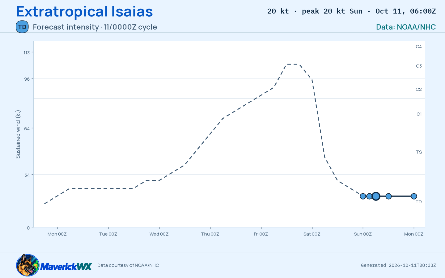 The official intensity forecast for Extratropical Isaias, NHC Best track