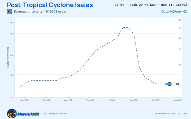 The official intensity forecast for Post-Tropical Cyclone Isaias, NHC Advisory 20