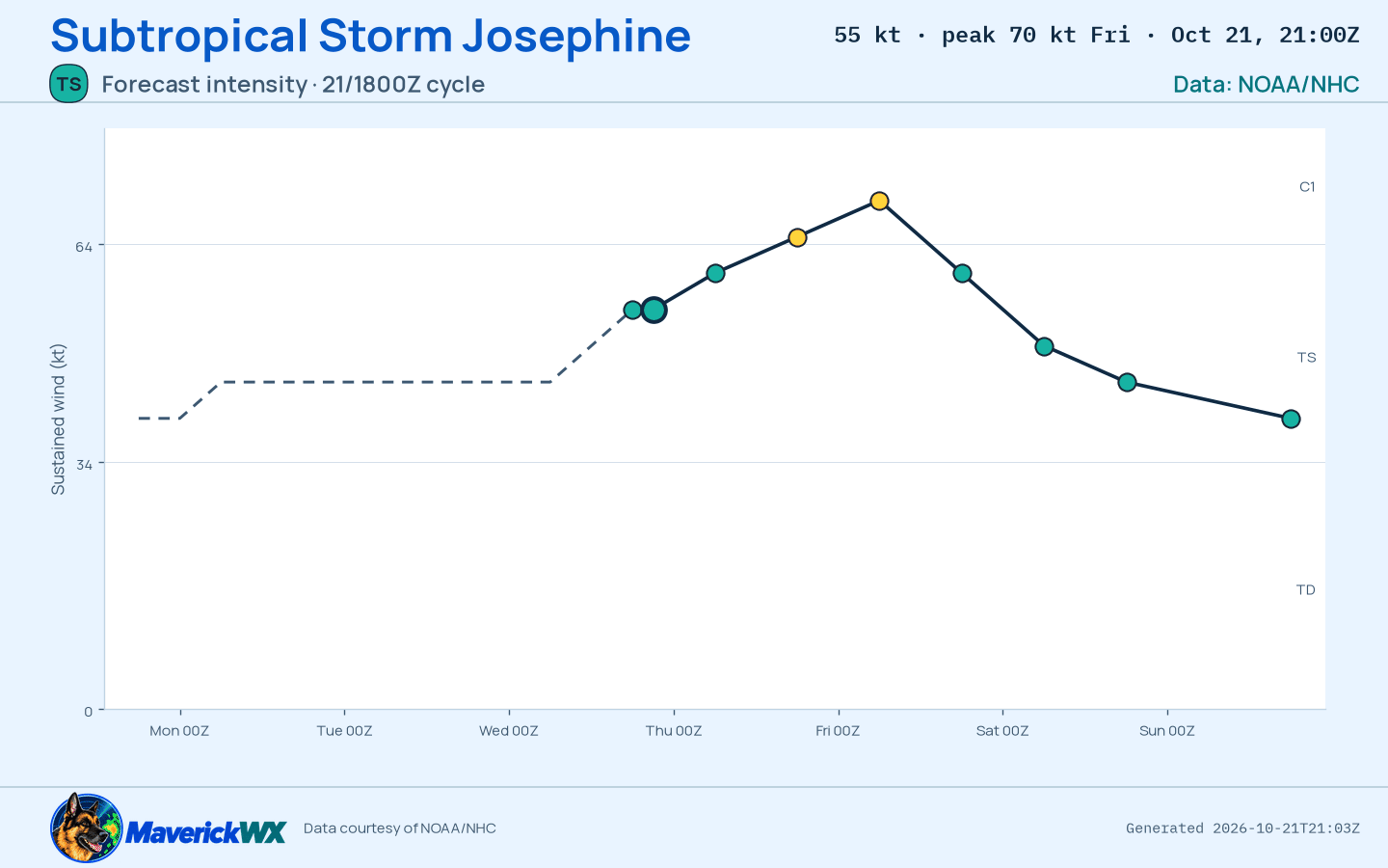 The official intensity forecast for Subtropical Storm Josephine, NHC Advisory 1