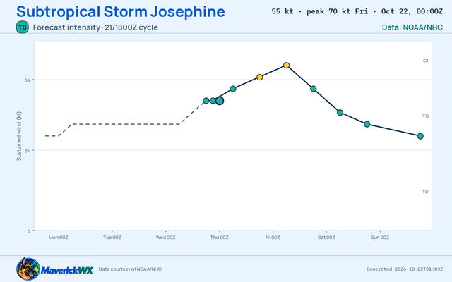 The official intensity forecast for Subtropical Storm Josephine, NHC Best track