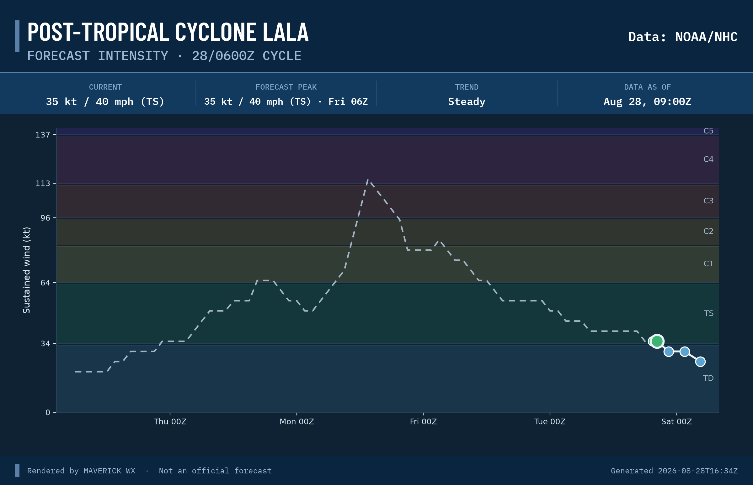 The official intensity forecast for Post-Tropical Cyclone Lala, CPHC Advisory