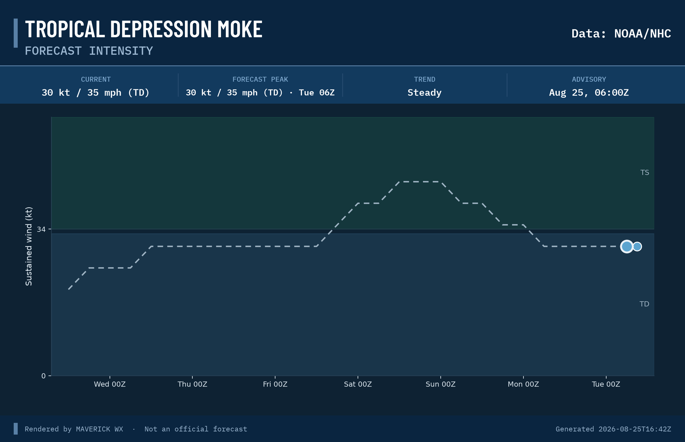 The official intensity forecast for Tropical Depression Moke, CPHC Best track