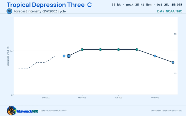 The official intensity forecast for Tropical Depression Three-C, CPHC Advisory 1