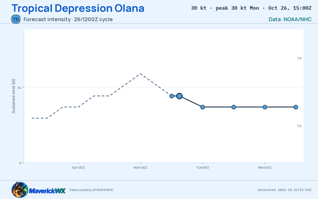 The official intensity forecast for Tropical Depression Olana, CPHC Advisory 5