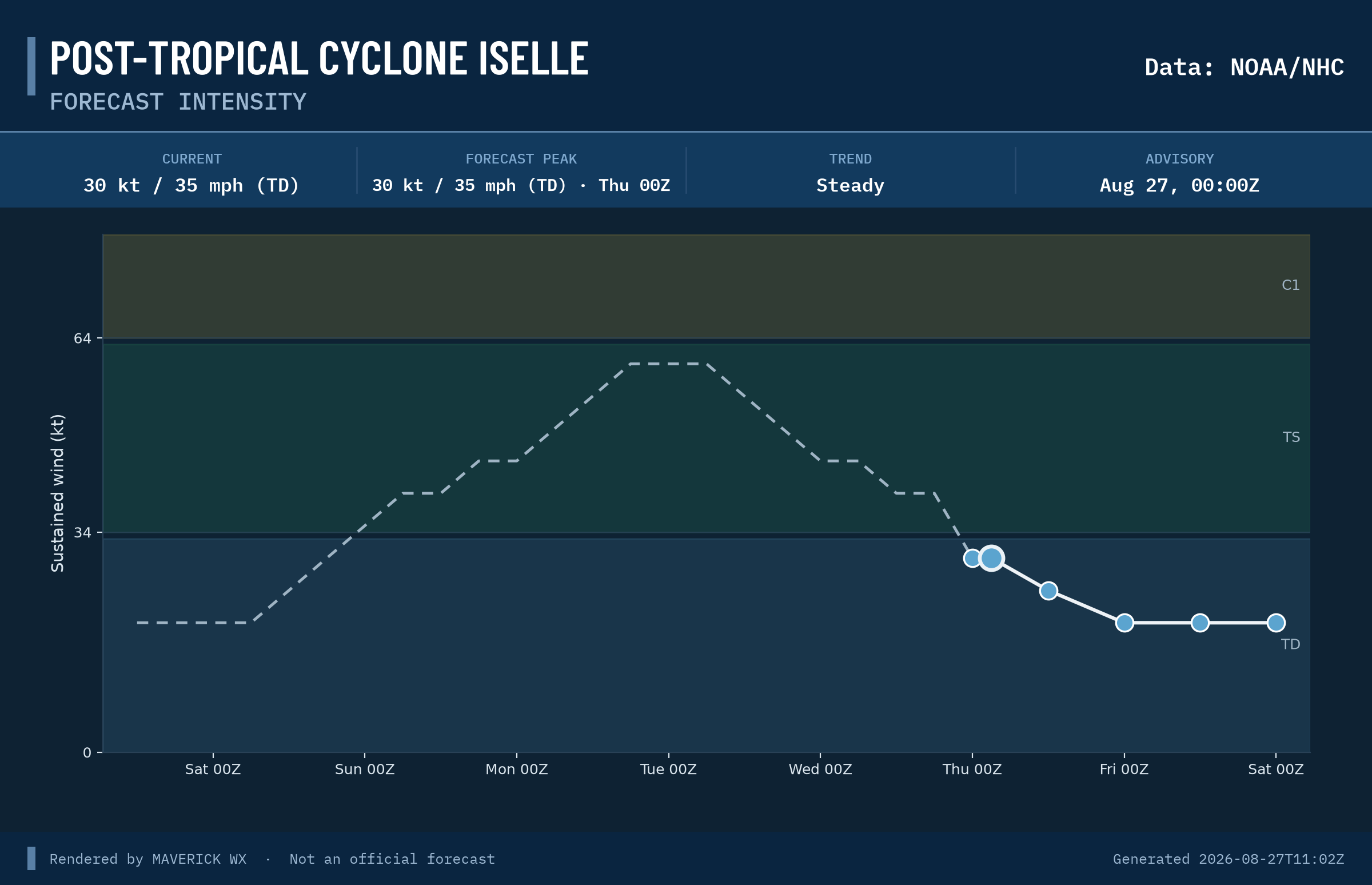 The official intensity forecast for Post-Tropical Cyclone Iselle, NHC Advisory