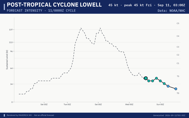 The official intensity forecast for Post-Tropical Cyclone Lowell, NHC Advisory 60