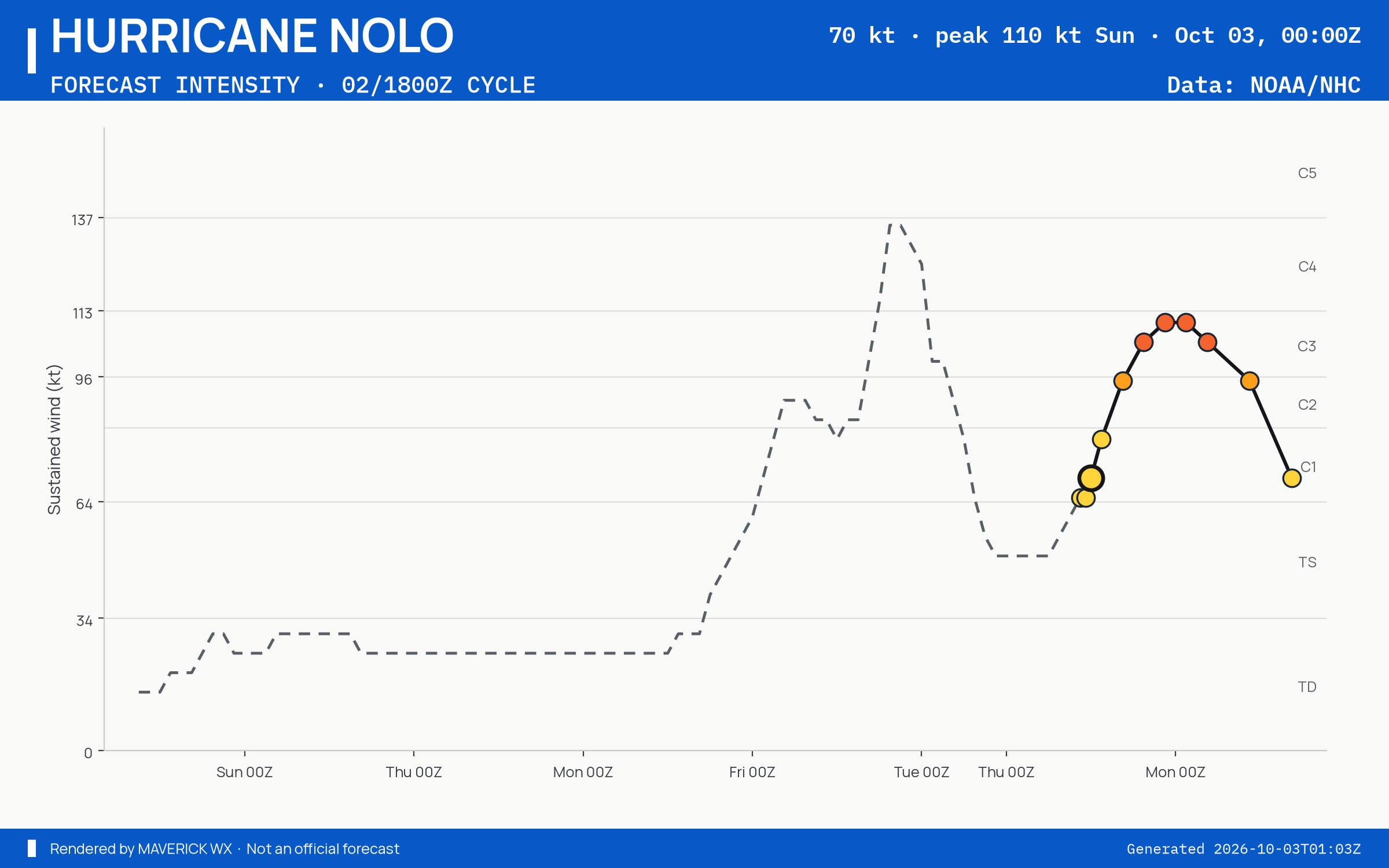 The official intensity forecast for Category 1 Hurricane Nolo, CPHC Best track