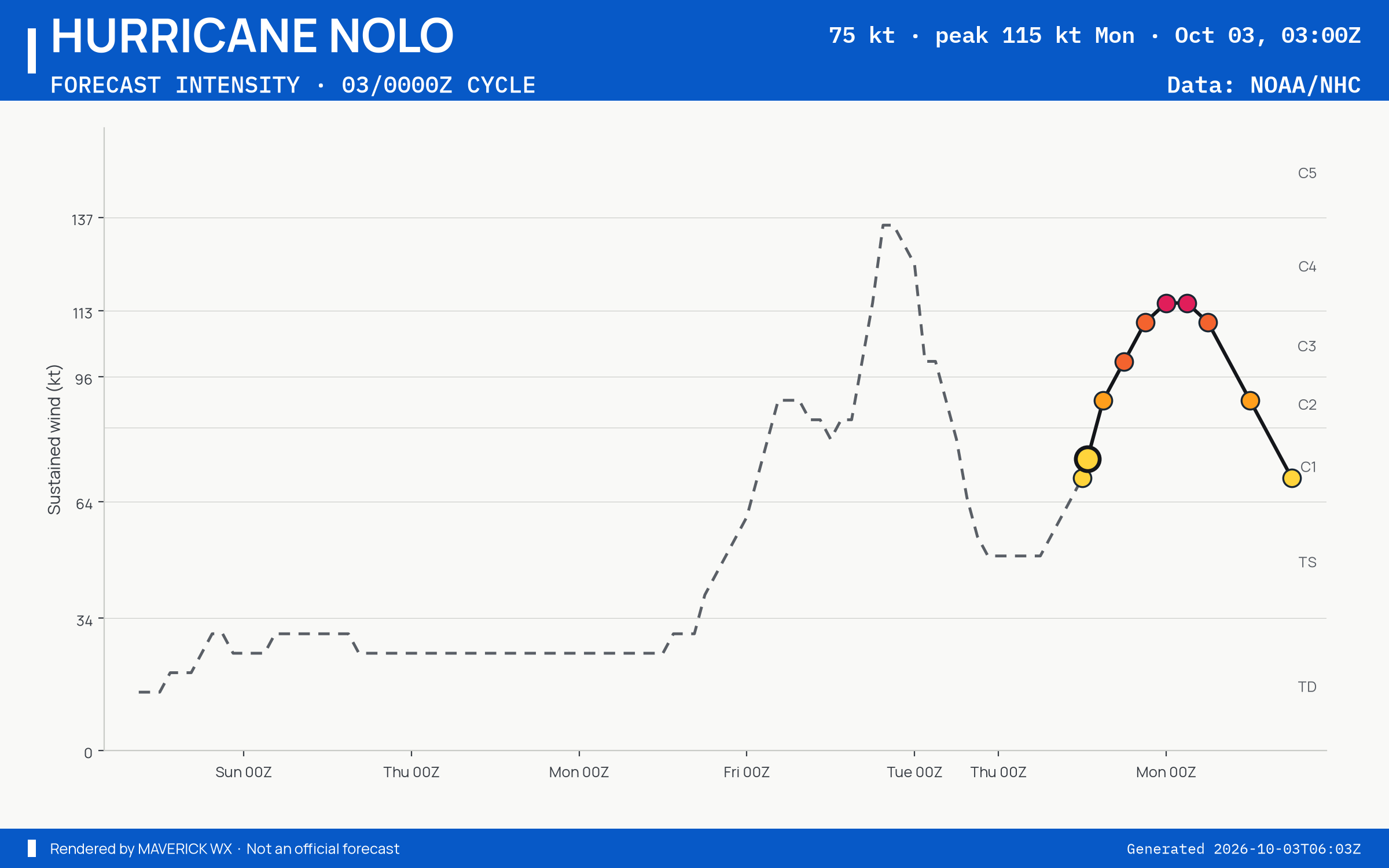 The official intensity forecast for Category 1 Hurricane Nolo, CPHC Advisory 50