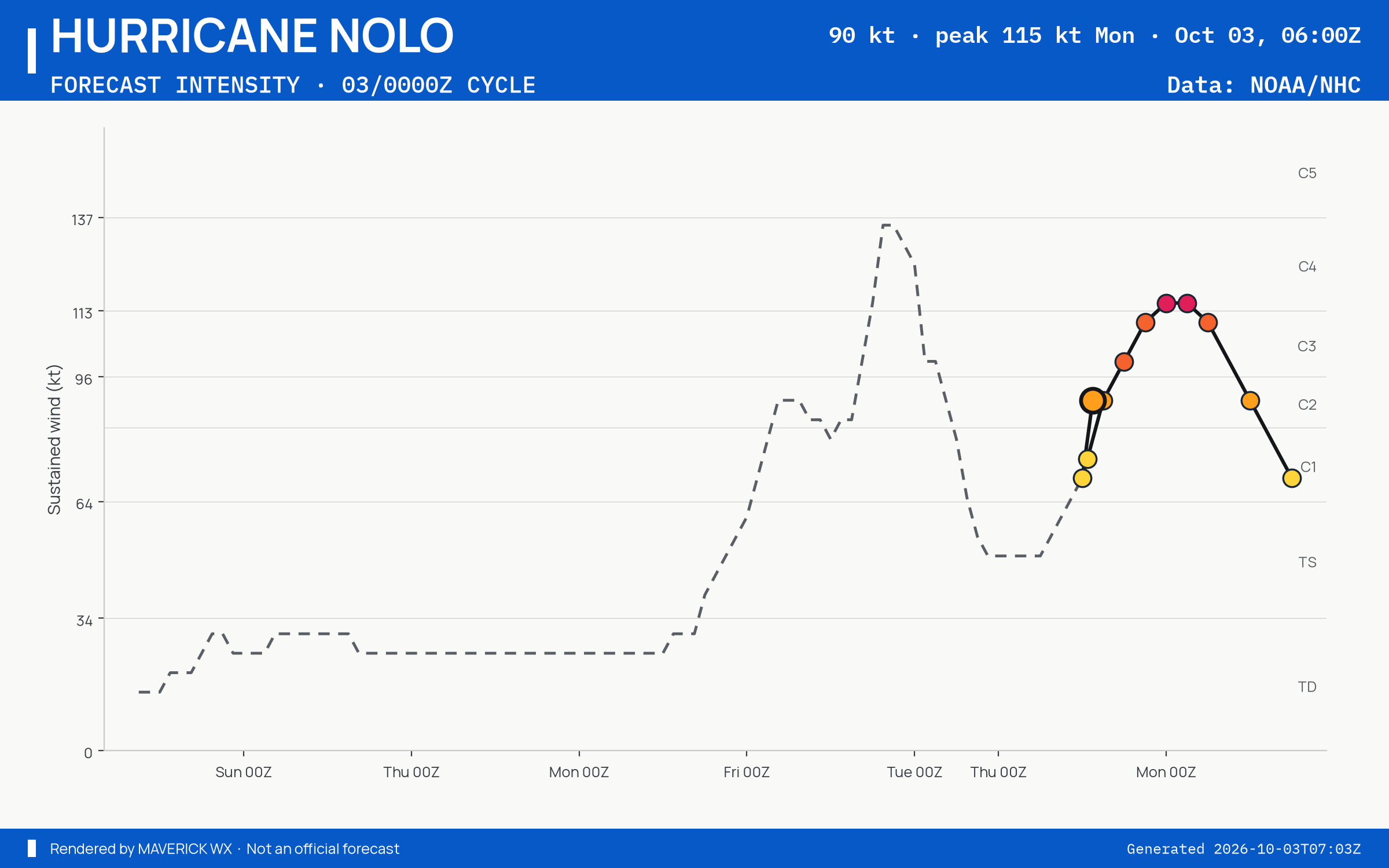 The official intensity forecast for Category 2 Hurricane Nolo, CPHC Best track