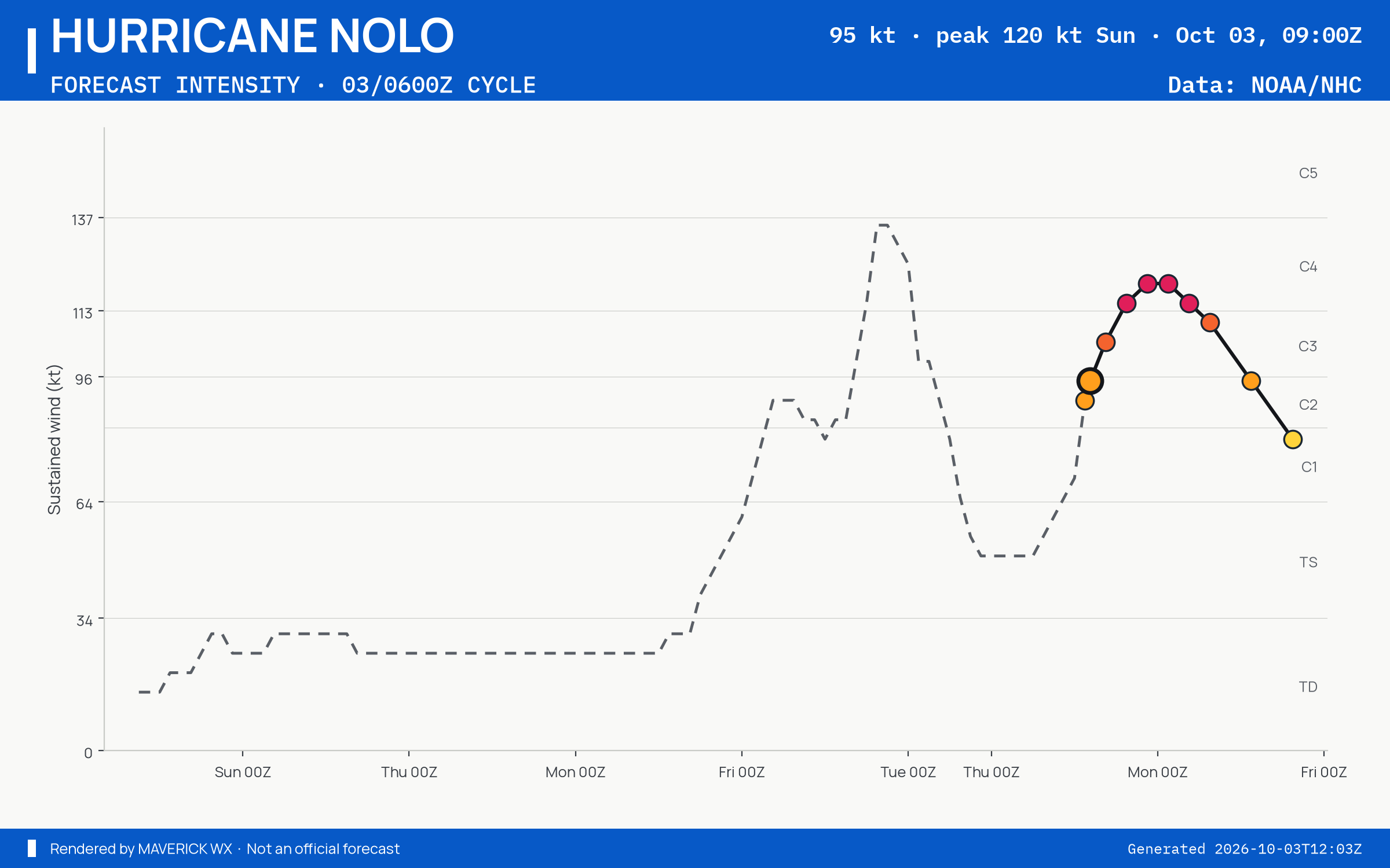 The official intensity forecast for Category 2 Hurricane Nolo, CPHC Advisory 51