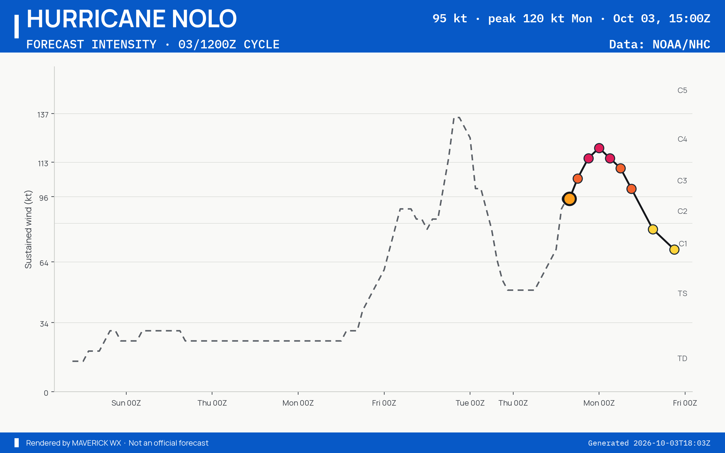 The official intensity forecast for Category 2 Hurricane Nolo, CPHC Advisory 52