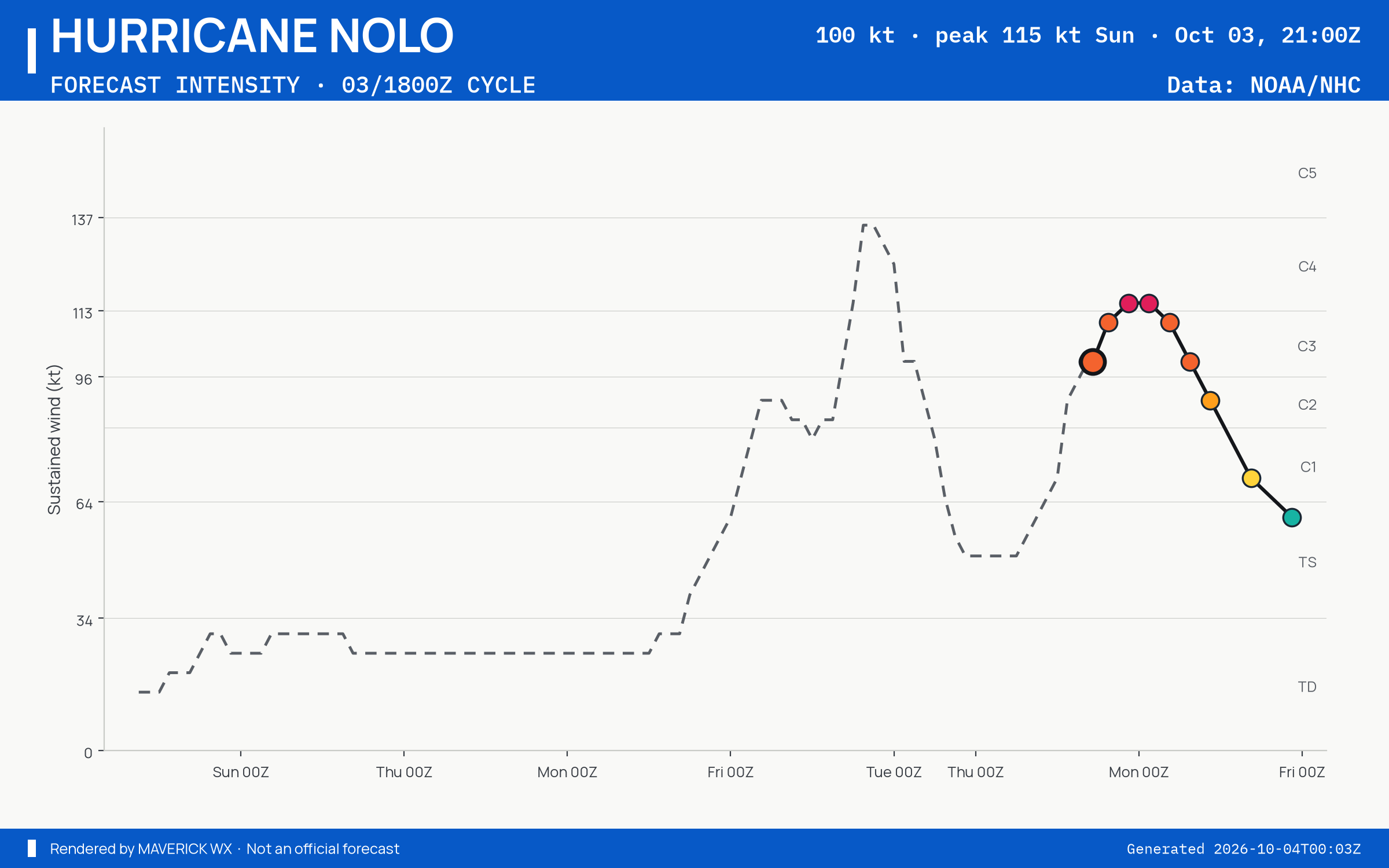 The official intensity forecast for Category 3 Hurricane Nolo, CPHC Advisory 53